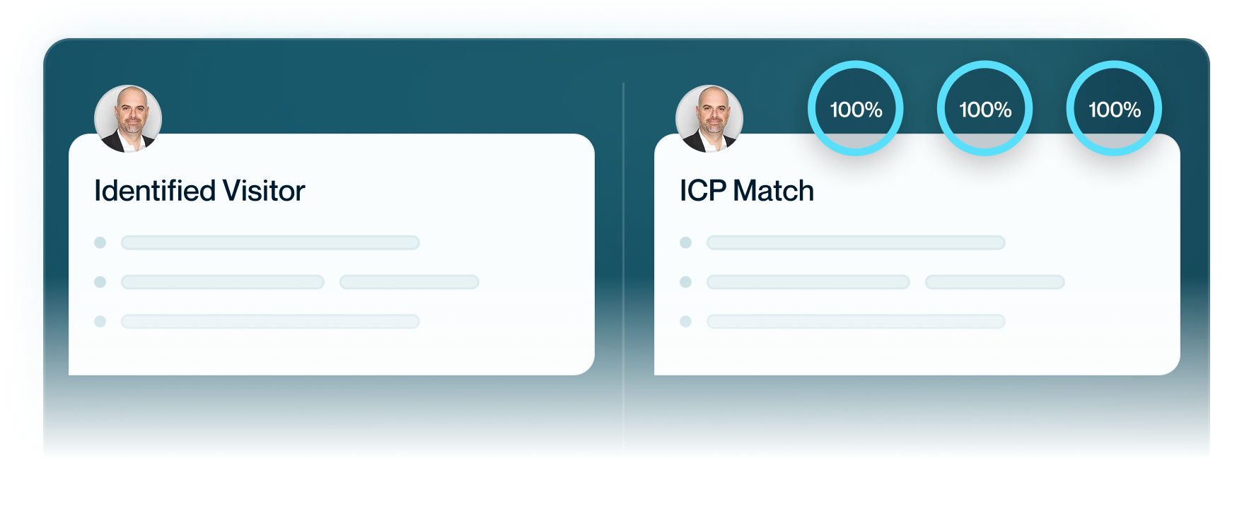 Two side-by-side cards titled Identified Visitor and ICP Match with a man's photo and 100% match circles.