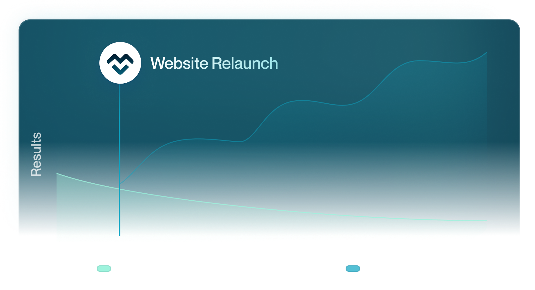 Graph showing website relaunch boosts results over time with ongoing optimization versus declining without it.