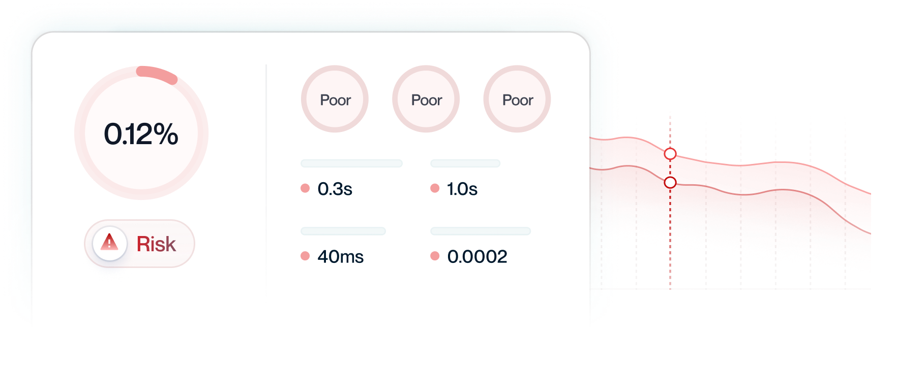 Graph showing 0.12% risk with metrics labeled Poor and times of 0.3s, 1.0s, 40ms, 0.0002.