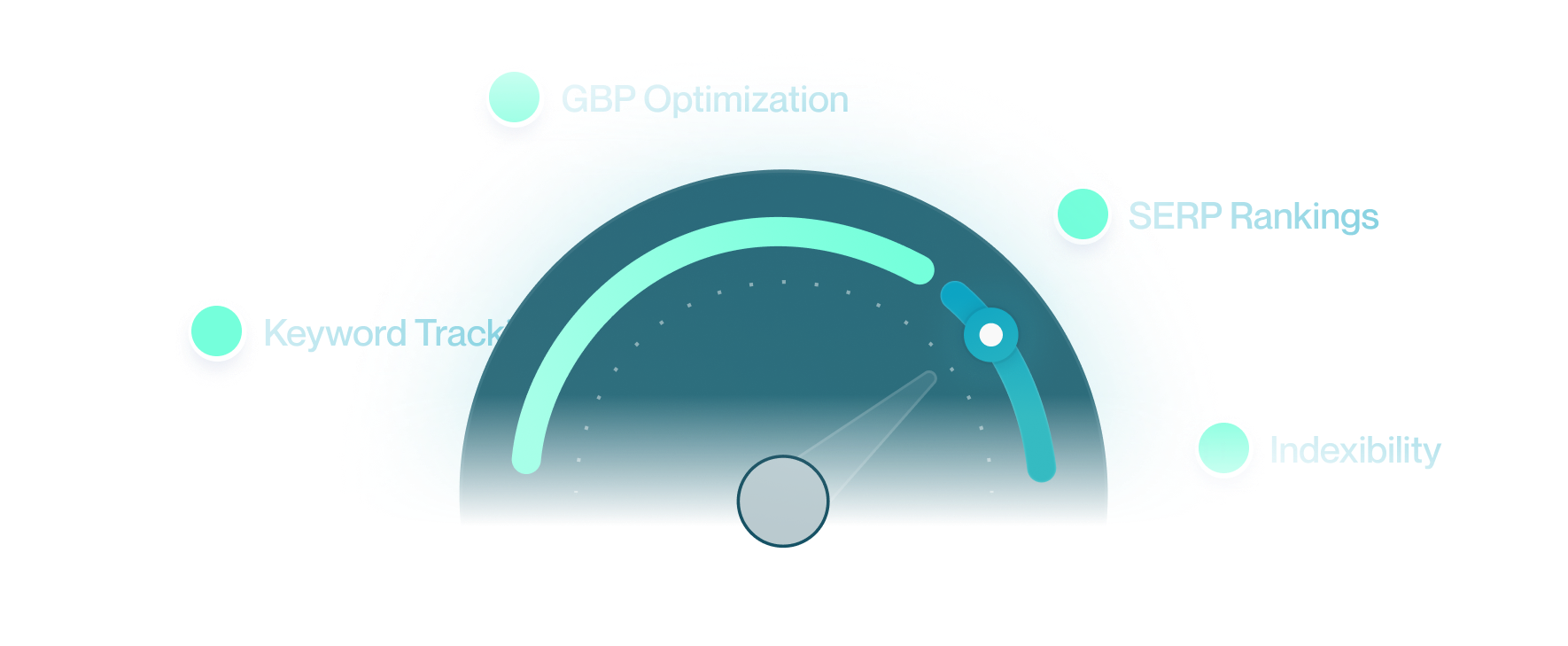 SEO dashboard gauge showing progress on GBP optimization, SERP rankings, keyword tracking, and indexibility.