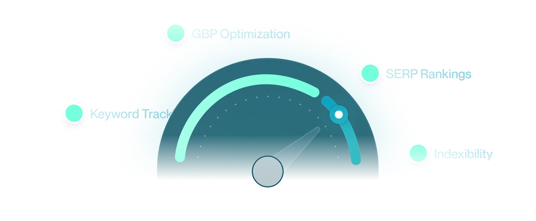 SEO dashboard gauge showing progress on GBP optimization, SERP rankings, keyword tracking, and indexibility.