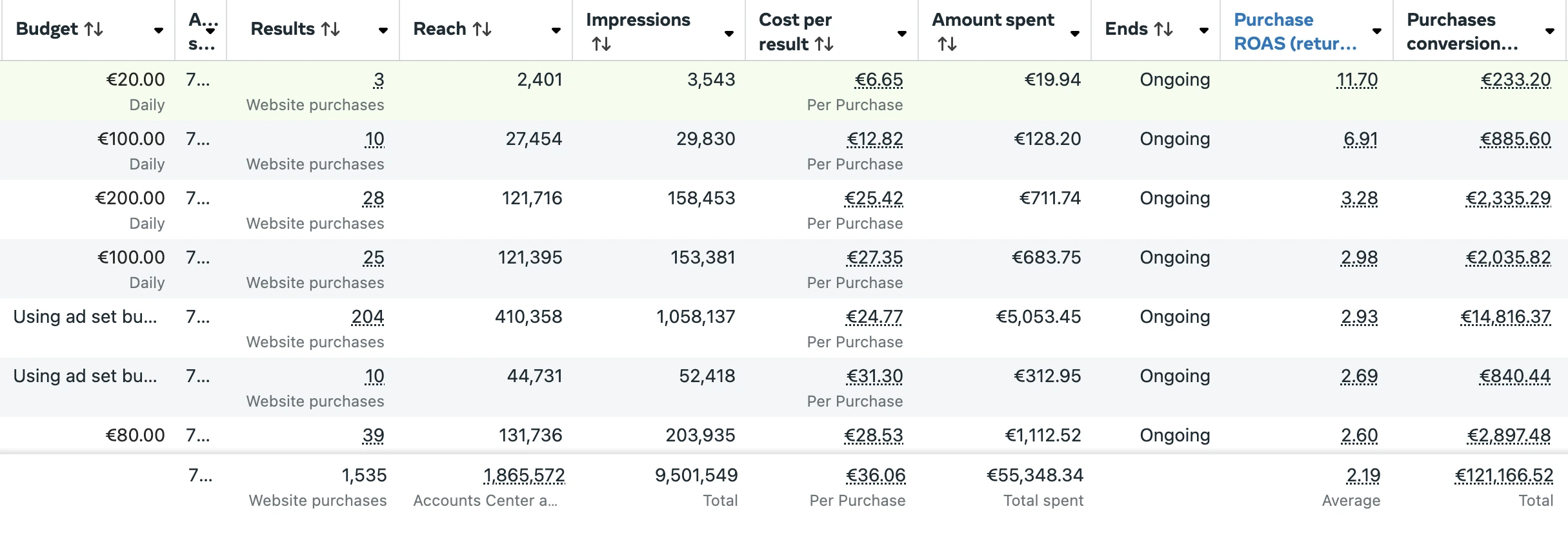 Gestionnaire de publicites Meta : 55 348 euros depenses, 1 535 achats, ROAS moyen 2,19