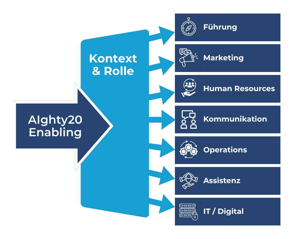 Ein Prozessdiagramm, das veranschaulicht, wie "AIghty20 Enabling" durch den zentralen Filter "Kontext & Rolle" in sieben Geschäftsbereiche fliesst: Führung, Marketing, Human Resources, Kommunikation, Operations, Assistenz sowie IT / Digital.