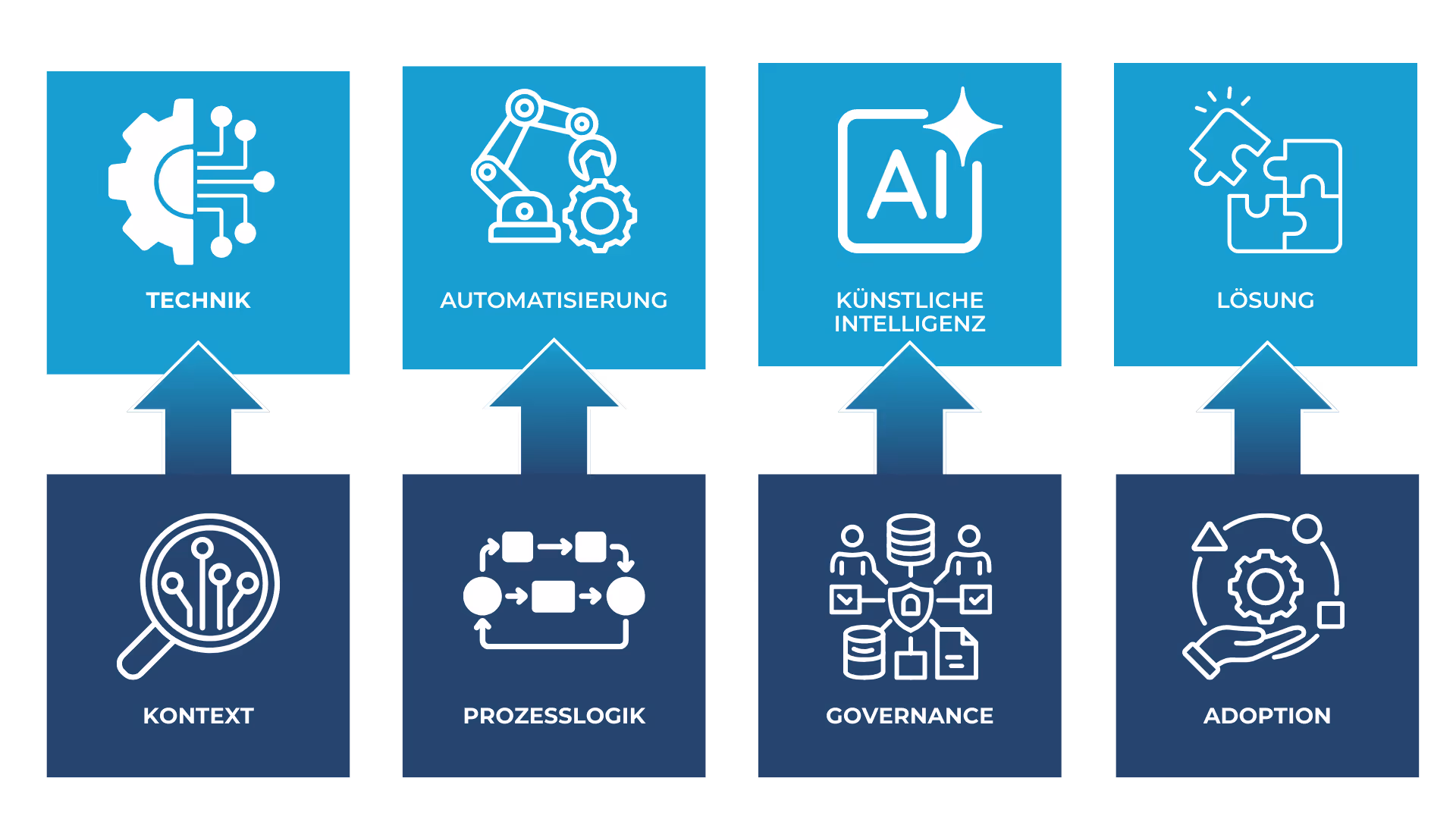 Grafik zum Beratungsansatz mit einem Pfeil von „Beratung“ über vier Prüfbereiche – „Kontext-Check“, „Umsetzungs-Check“, „Governance-Check“ und „Realitäts-Check“ – hin zum Ergebnis „Wirkung“. Ergänzend werden Prinzipien hervorgehoben: keine Tool-Beratung ohne Kontext und Zielbild, keine Strategie ohne Umsetzungsperspektive, keine KI ohne Governance und keine Ambition ohne Realität. Kernaussage: Beratung unterscheidet zwischen Hype und tatsächlicher Wirkung.