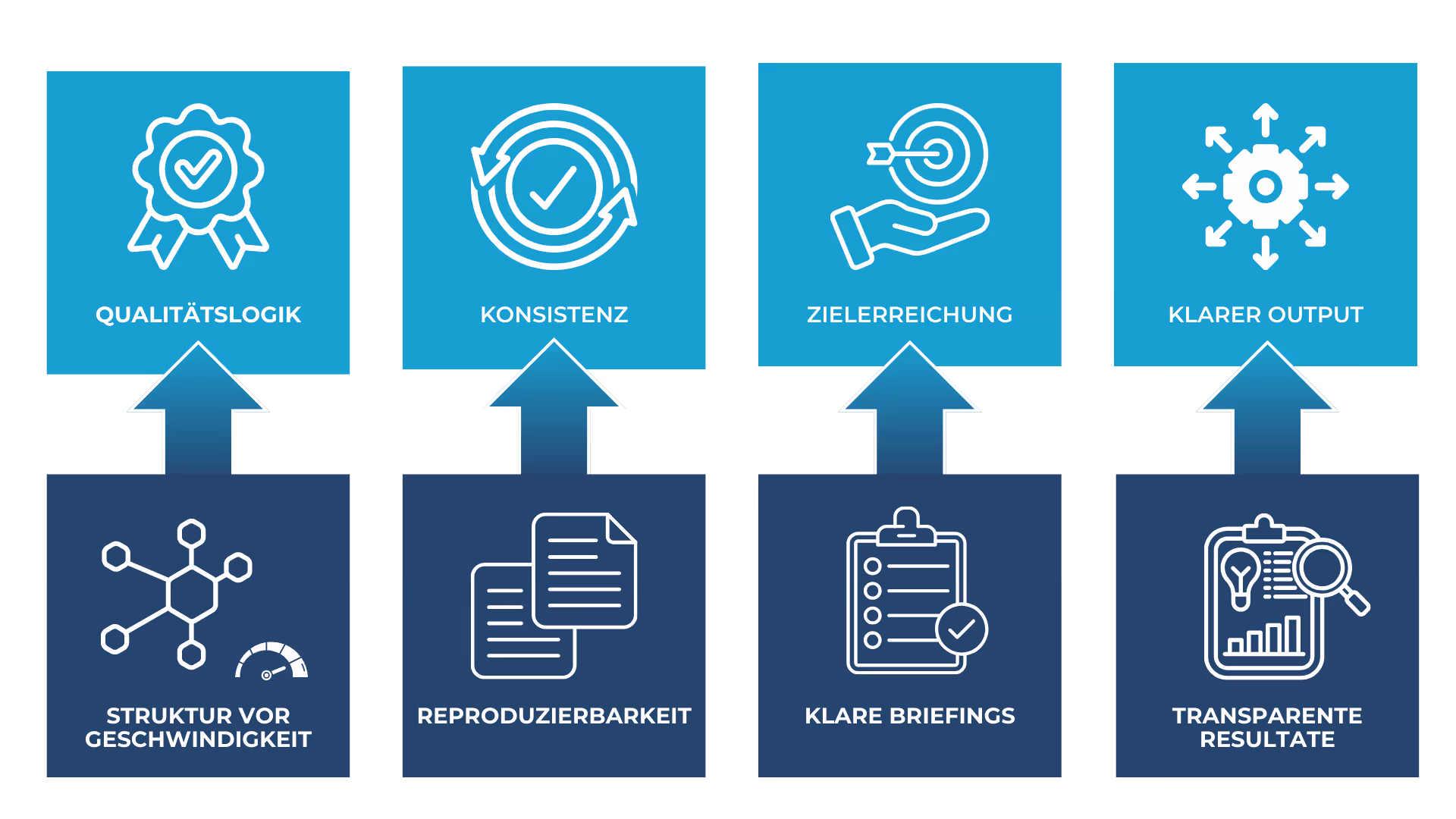 Grafik zum Beratungsansatz mit einem Pfeil von „Beratung“ über vier Prüfbereiche – „Kontext-Check“, „Umsetzungs-Check“, „Governance-Check“ und „Realitäts-Check“ – hin zum Ergebnis „Wirkung“. Ergänzend werden Prinzipien hervorgehoben: keine Tool-Beratung ohne Kontext und Zielbild, keine Strategie ohne Umsetzungsperspektive, keine KI ohne Governance und keine Ambition ohne Realität. Kernaussage: Beratung unterscheidet zwischen Hype und tatsächlicher Wirkung.