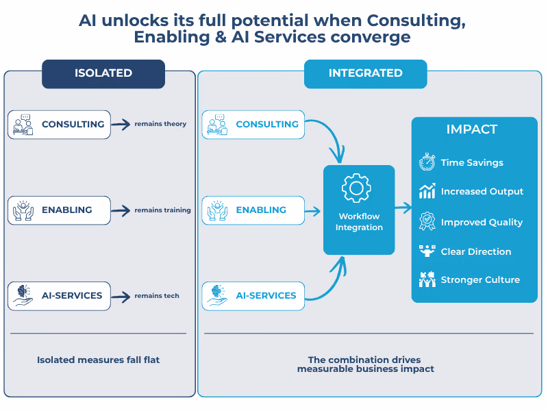 Graphic depicting three service areas – "Consulting", "Enabling", and "AI Services" – flowing into a common funnel labeled "Interplay & Integration". On the right, it's shown that isolated services remain theoretical, training-focused, or purely technical. The resulting added values at the bottom are: time savings, higher output, better quality, clearer decisions, and a stable culture.
