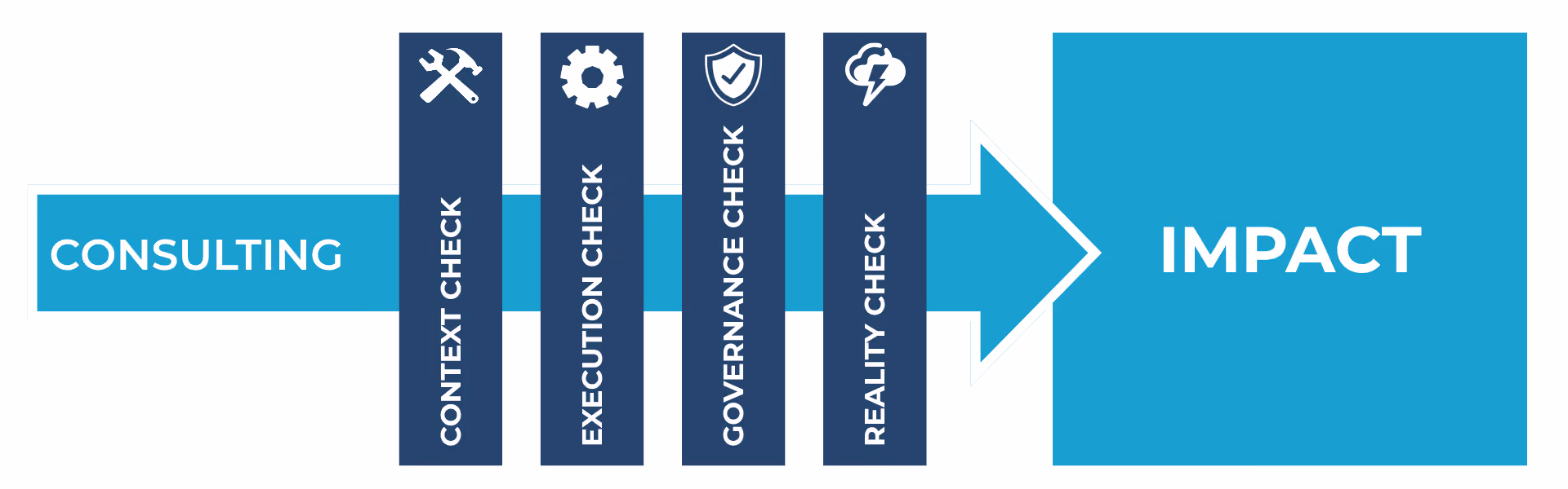 Graphic illustrating the consulting approach with an arrow from "Consulting" across four review areas – "Context Check", "Implementation Check", "Governance Check", and "Reality Check" – leading to the outcome "Impact". Additionally, principles are highlighted: no tool consulting without context and a clear vision, no strategy without an implementation perspective, no AI without governance, and no ambition without reality. Key message: Consulting distinguishes between hype and actual impact.