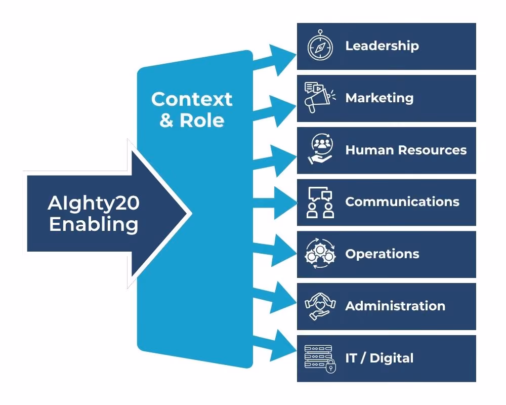 A process diagram illustrating how "AIghty20 Enabling" flows through the central filter "Context & Role" into seven business areas: Leadership, Marketing, Human Resources, Communication, Operations, Assistance, and IT / Digital.