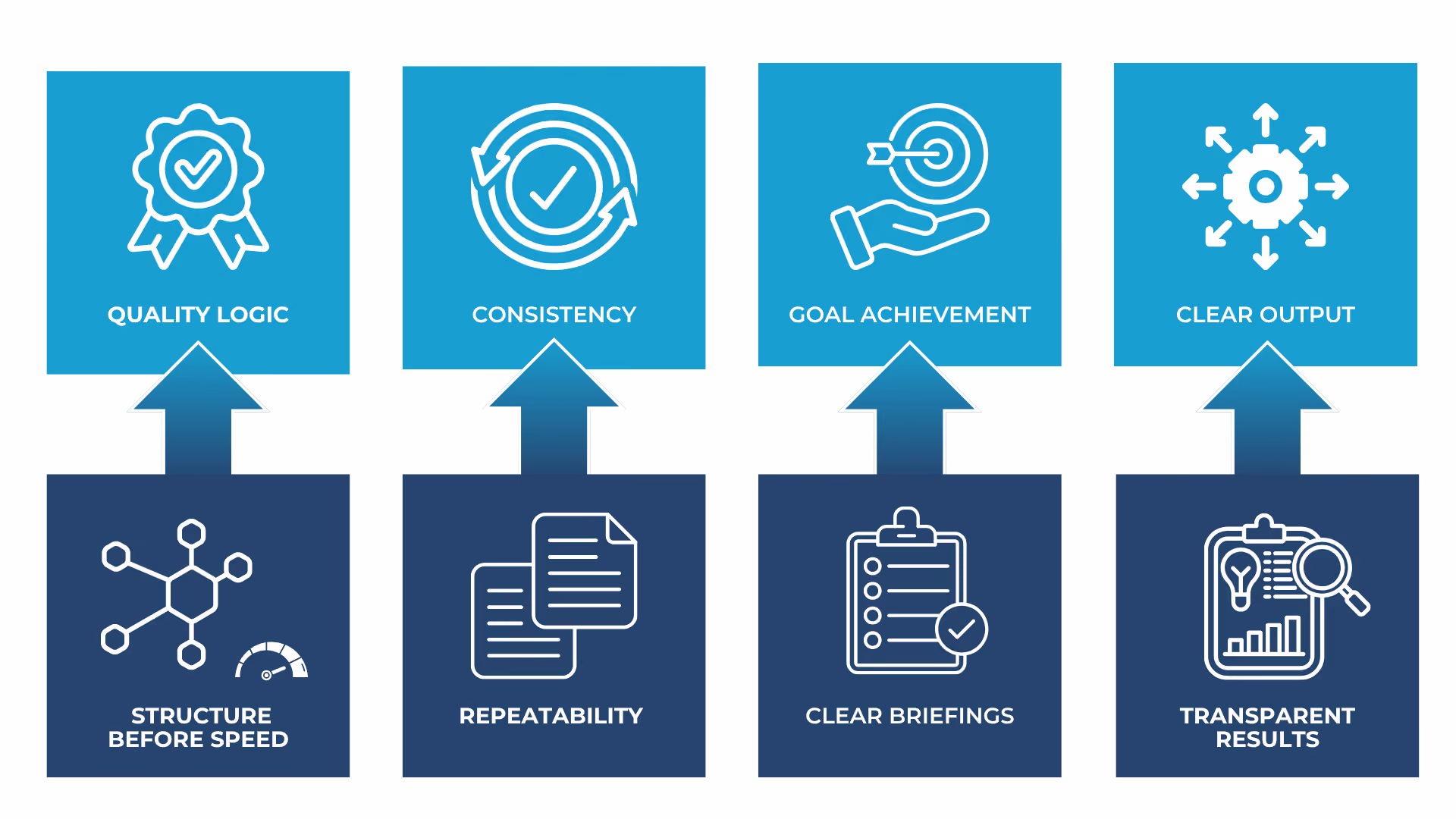 Graphic illustrating the consulting approach with an arrow from 'Consulting' through four review areas – 'Context Check', 'Implementation Check', 'Governance Check', and 'Reality Check' – leading to the outcome 'Impact'. Additionally, principles are emphasized: no tool-based consulting without context and a clear objective, no strategy without an implementation perspective, no AI without governance, and no ambition without reality. Key message: Consulting differentiates between hype and actual impact.