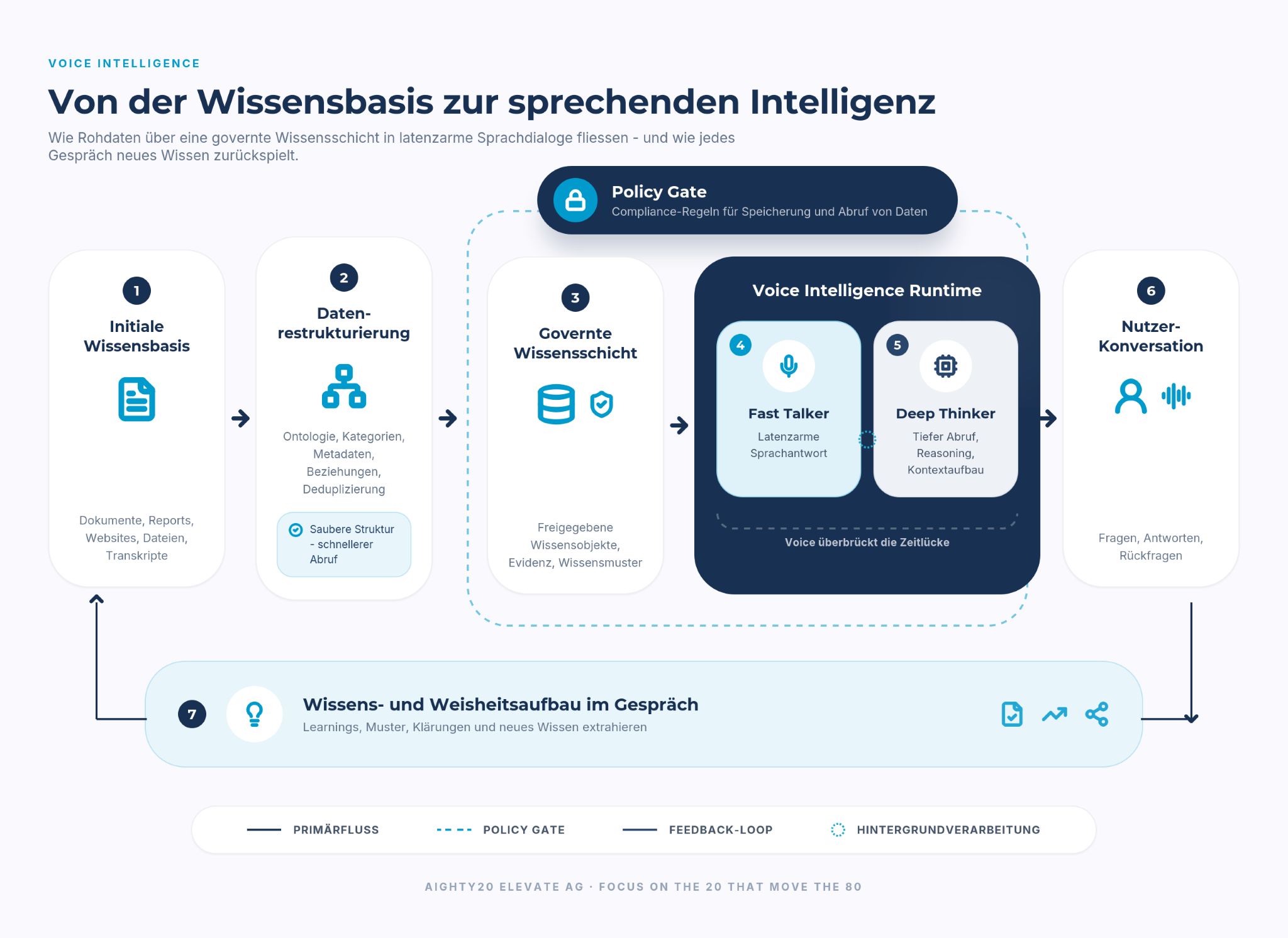 Ablaufgrafik "Von der Wissensbasis zur sprechenden Intelligenz" in sieben Schritten mit Policy Gate und Voice-Runtime