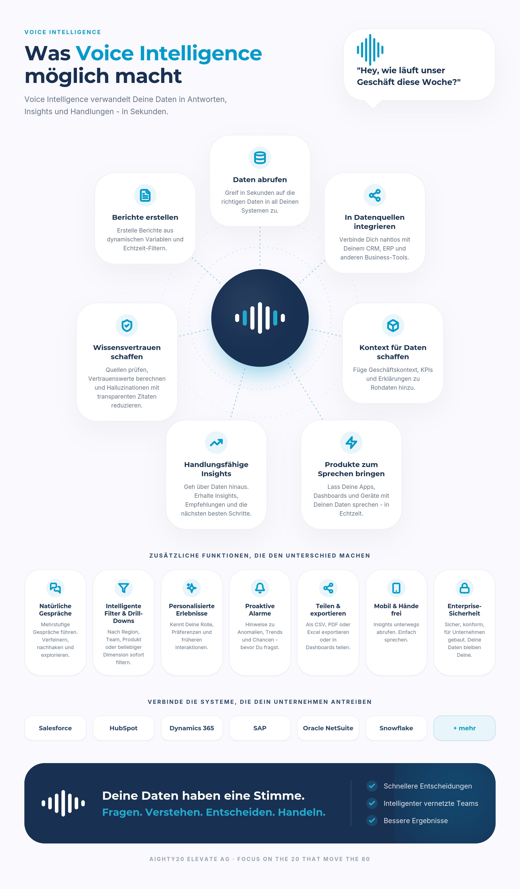 Übersichtsgrafik "Was Voice Intelligence möglich macht" mit sieben Anwendungsfeldern rund um ein Sprachwellen-Symbol