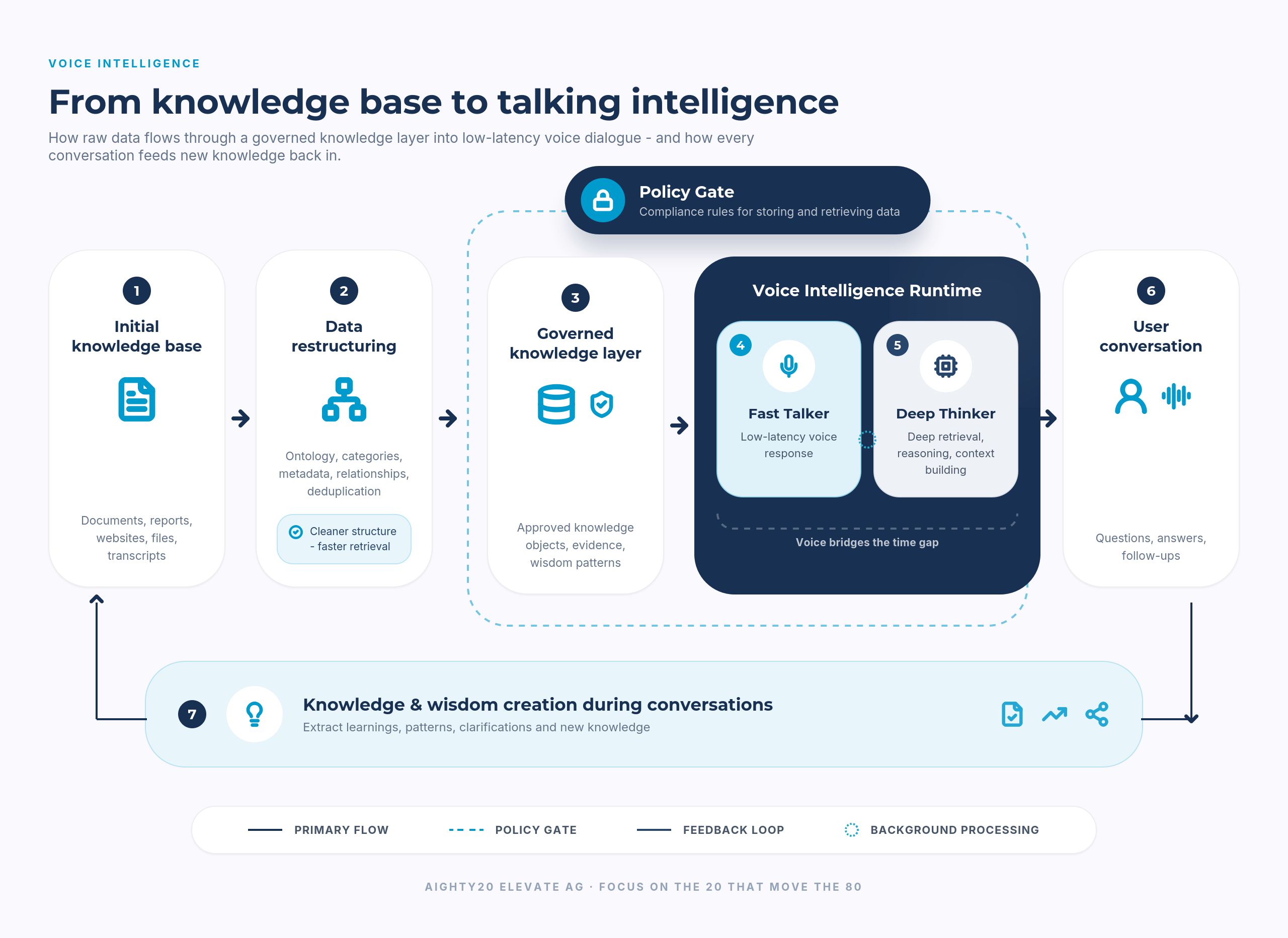 Flow diagram "From knowledge base to talking intelligence" in seven steps with policy gate and voice runtime