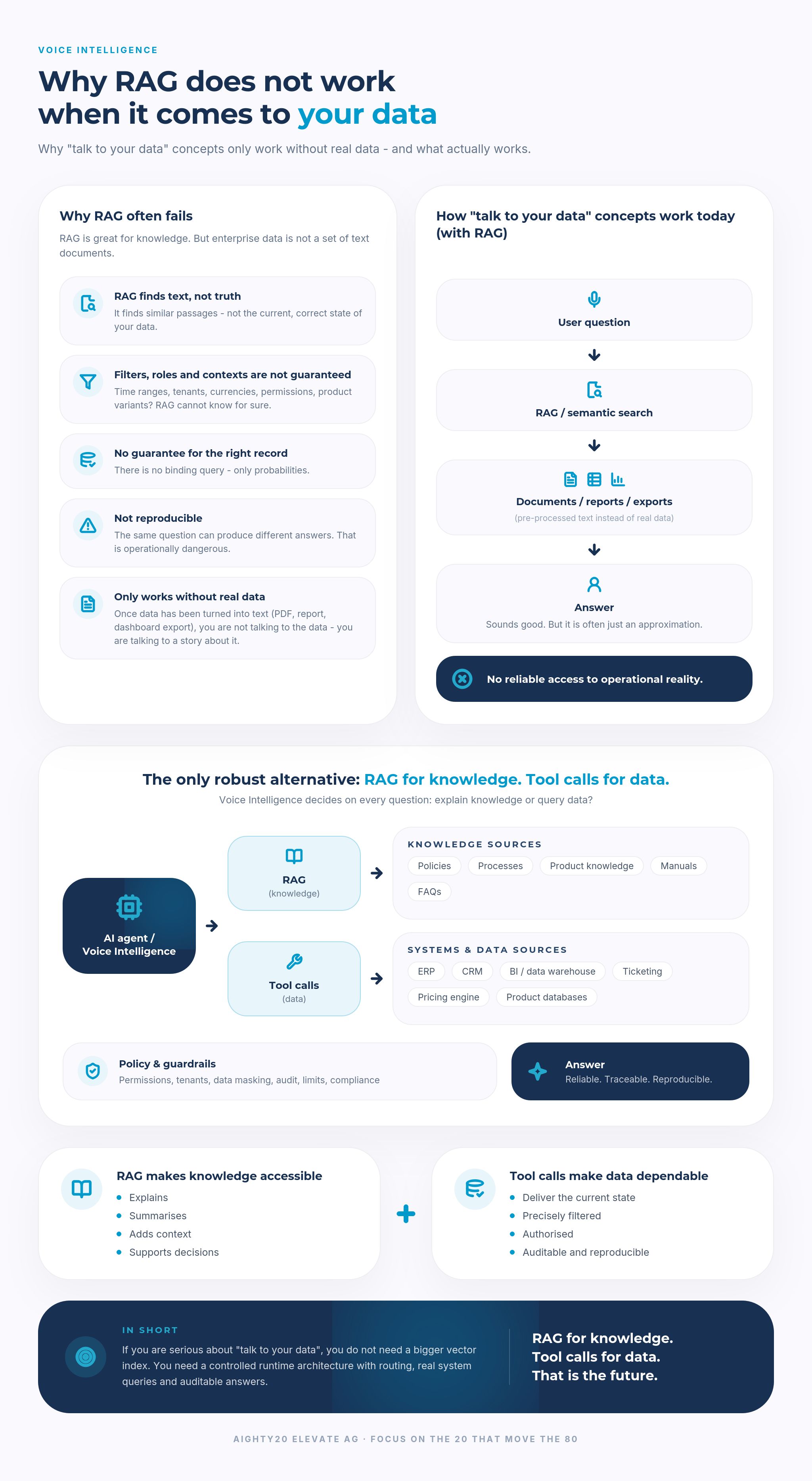 Comparison graphic "Why RAG does not work when it comes to your data" with RAG for knowledge and tool calls for data