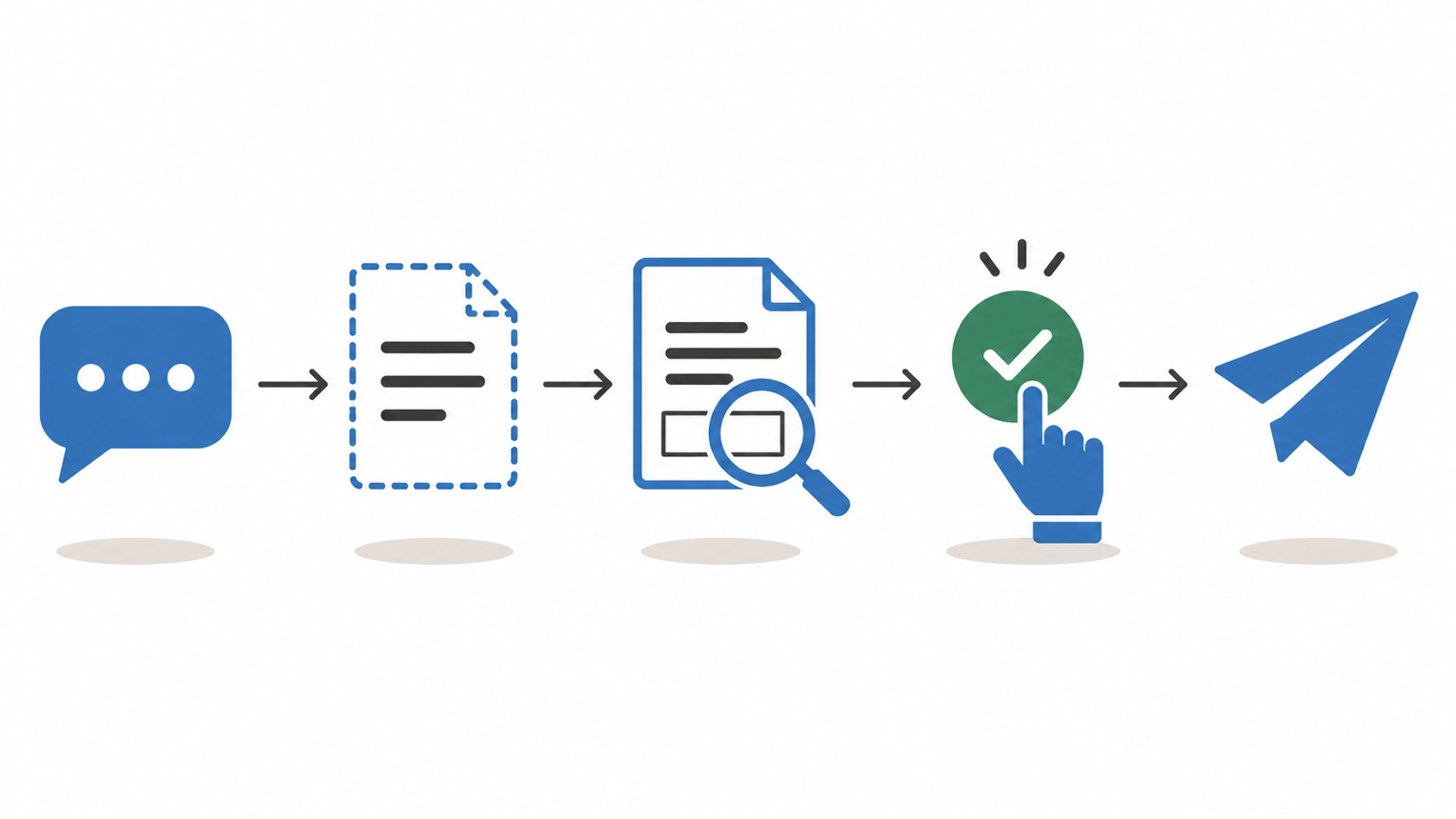 A left-to-right flow: a chat request, a draft, a preview of the signature position, a confirmation, then the document sent