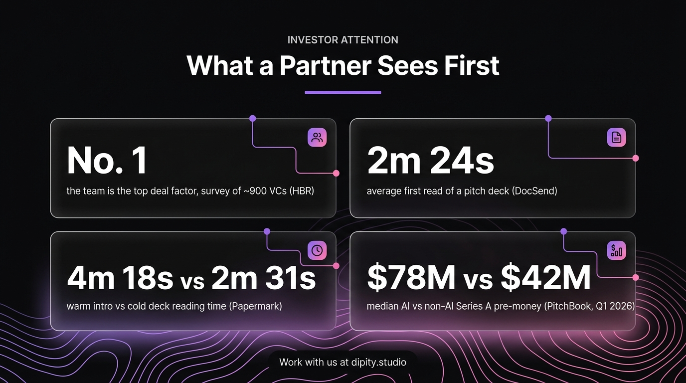 Dipity infographic: what a partner sees first, four investor attention stats