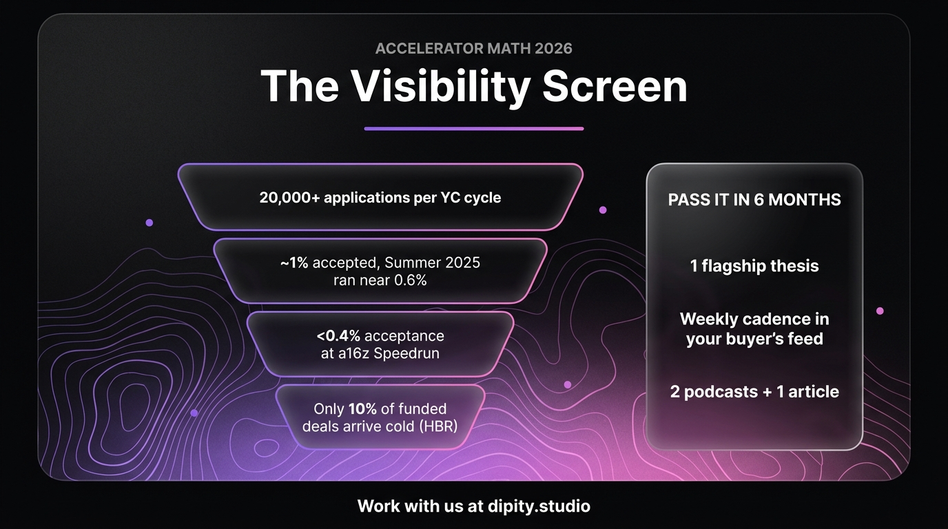 Dipity infographic: the visibility screen funnel with 2026 accelerator acceptance rates
