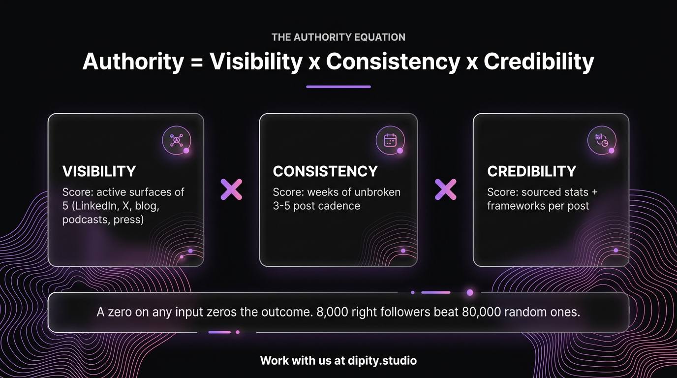 Dipity infographic: the authority equation, visibility times consistency times credibility