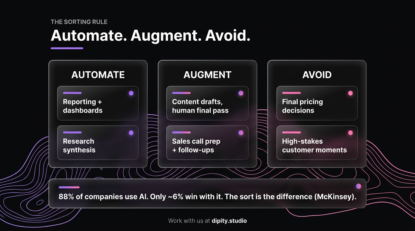 Dipity infographic: automate, augment, avoid sorting framework with McKinsey stat