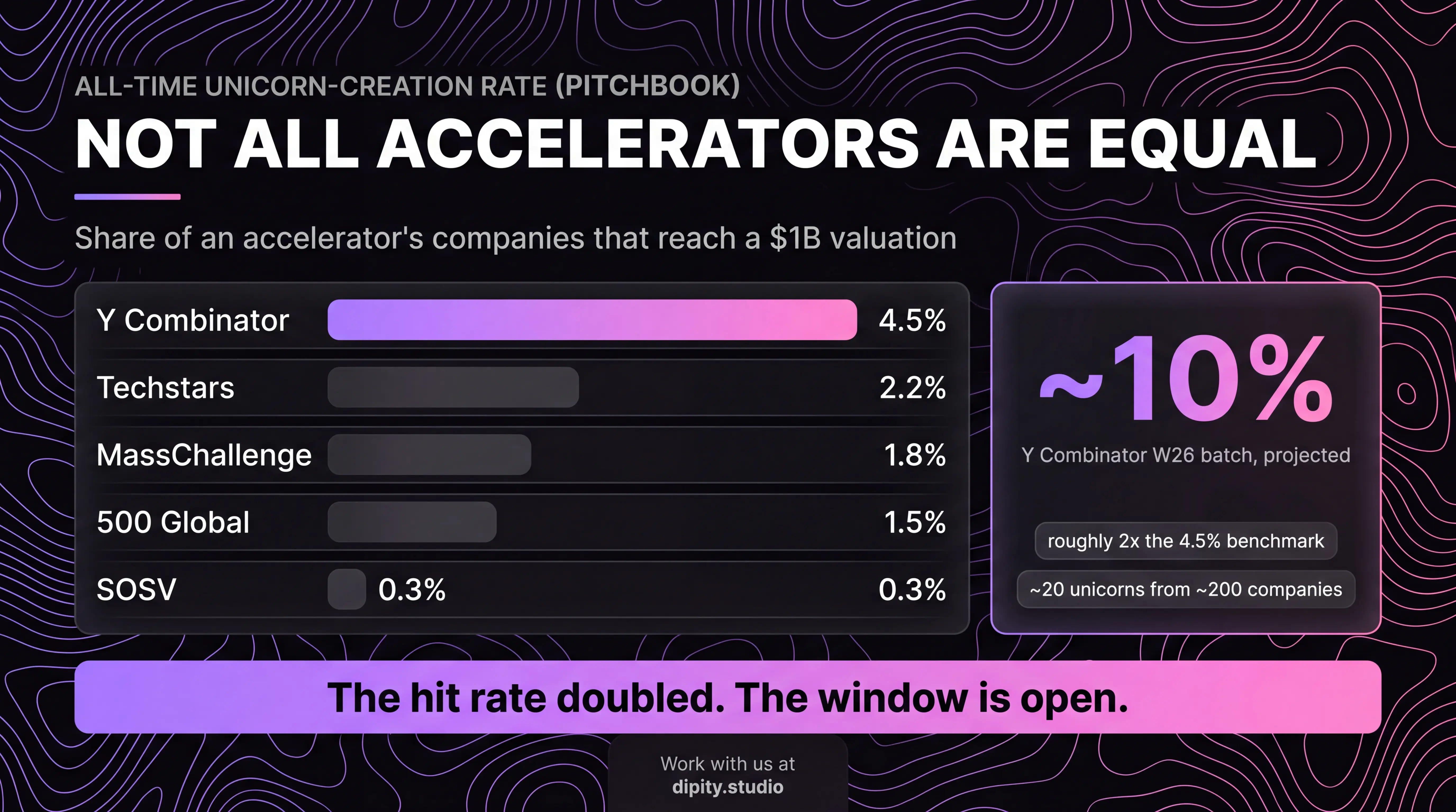 Ranked bar chart of all-time accelerator unicorn-creation rates: Y Combinator 4.5%, Techstars 2.2%, MassChallenge 1.8%, 500 Global 1.5%, SOSV 0.3%, with YC's W26 batch projected at roughly 10%.