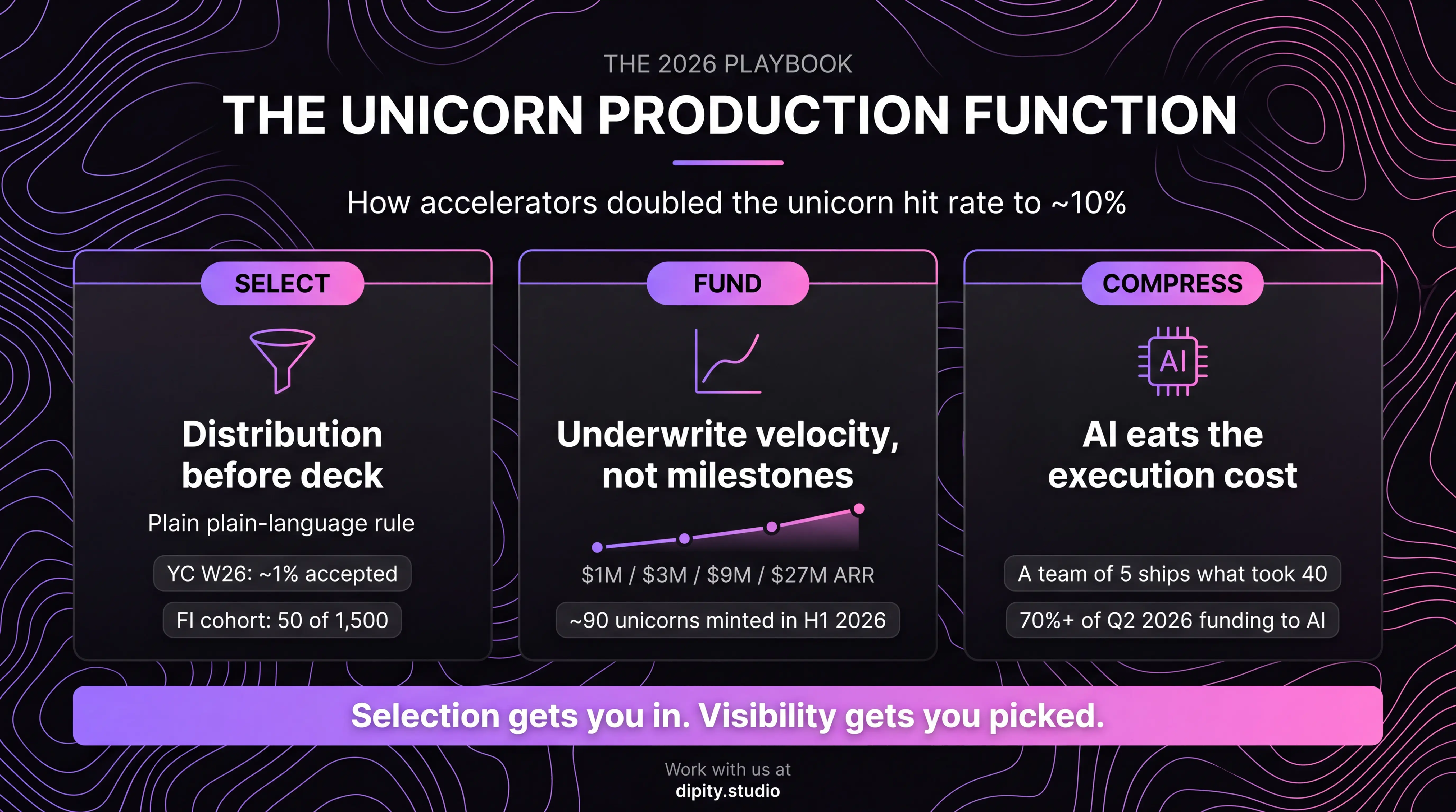 The Unicorn Production Function: a three-part playbook. Select (distribution before deck; YC W26 ~1% accepted, FI cohort 50 of 1,500). Fund (underwrite velocity, not milestones; T2D3 curve $1M to $27M ARR; ~90 unicorns minted in H1 2026). Compress (AI eats the execution cost; a team of 5 ships what took 40; 70%+ of Q2 2026 funding to AI).