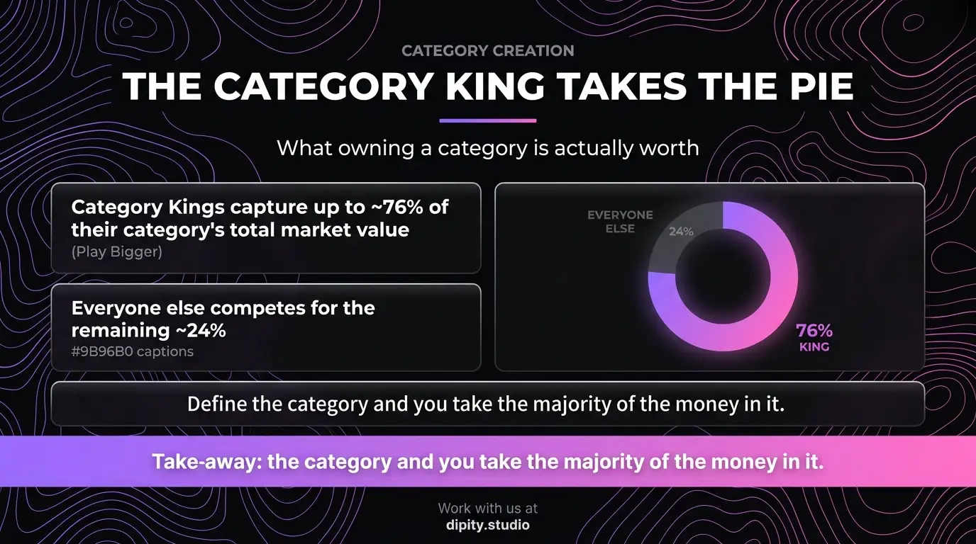 The Category King takes the pie - category ownership is worth up to 76% of market value