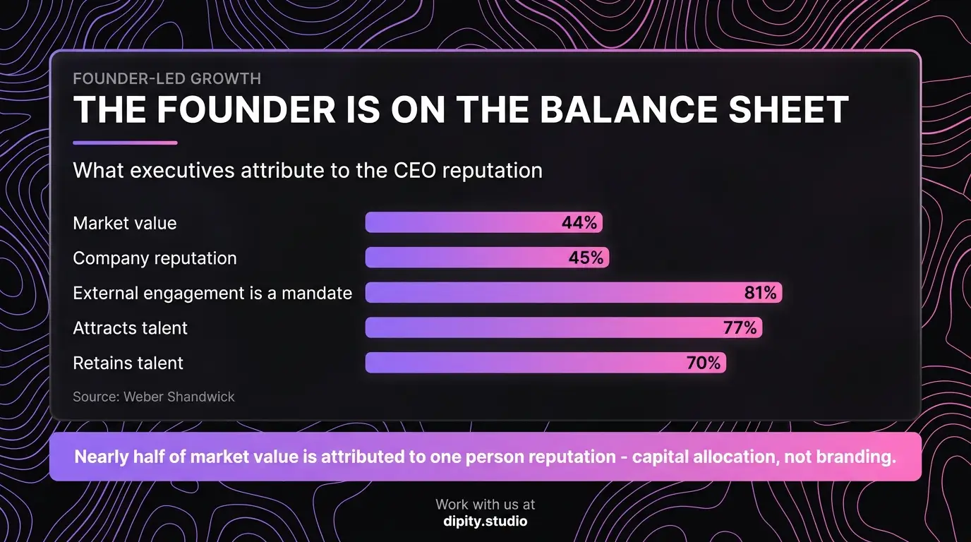 The founder is on the balance sheet - what executives attribute to CEO reputation