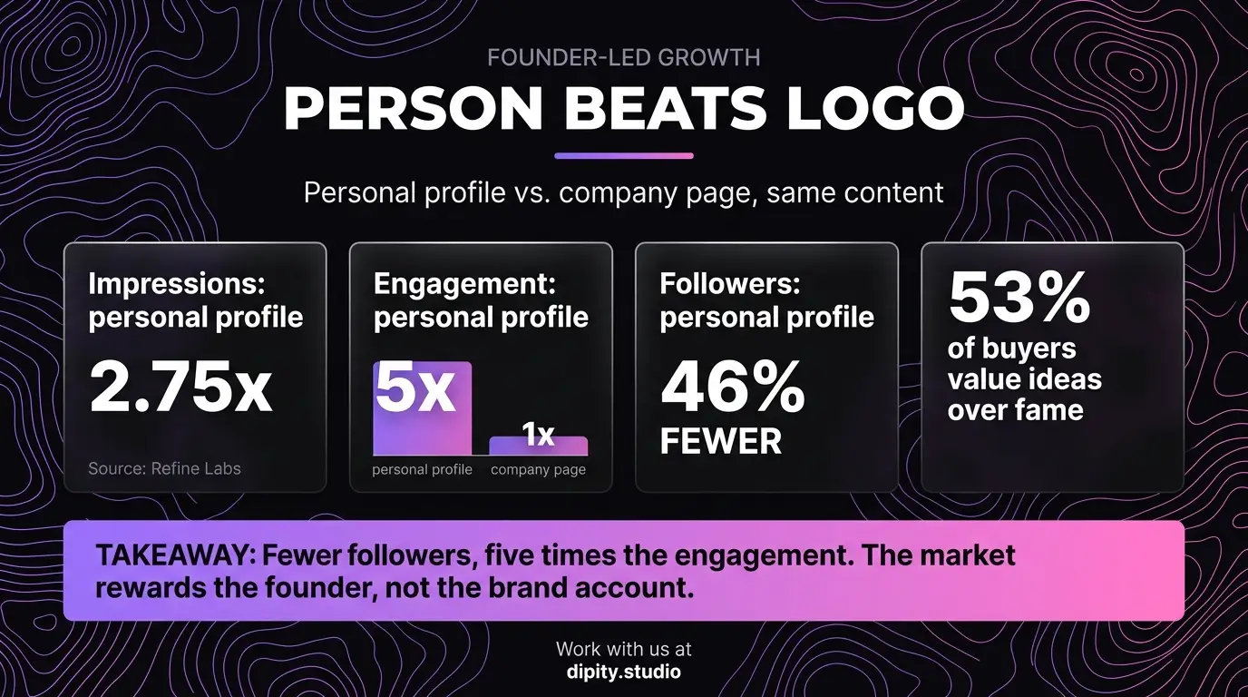 Person beats logo - personal profile vs company page