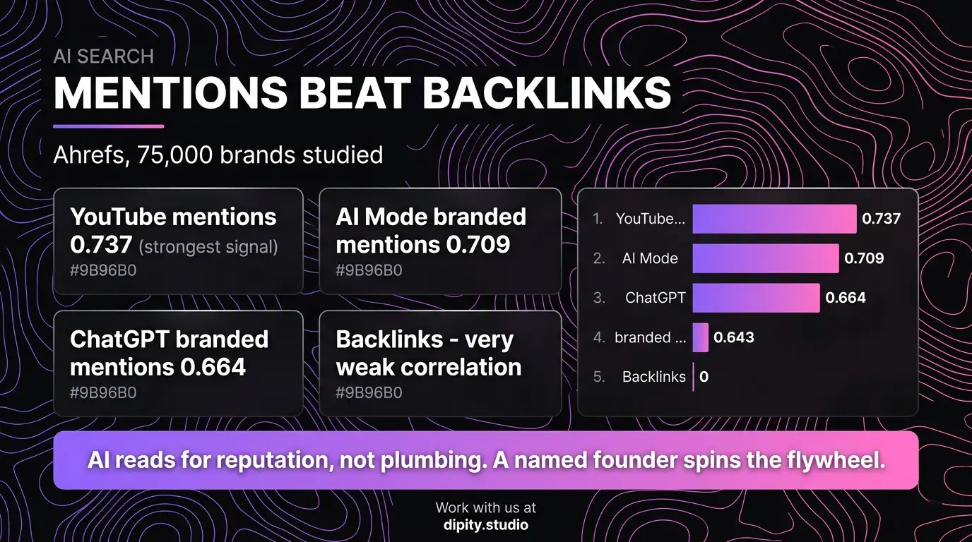 Mentions beat backlinks - Ahrefs 75,000 brands studied