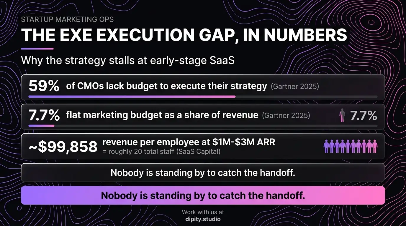 The execution gap in numbers - why strategy stalls at early-stage SaaS
