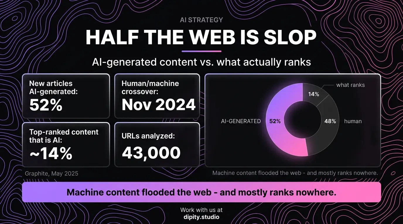Half the web is slop - AI-generated content vs what actually ranks
