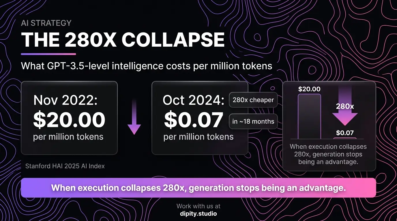 The 280x collapse - what GPT-3.5-level intelligence costs per million tokens