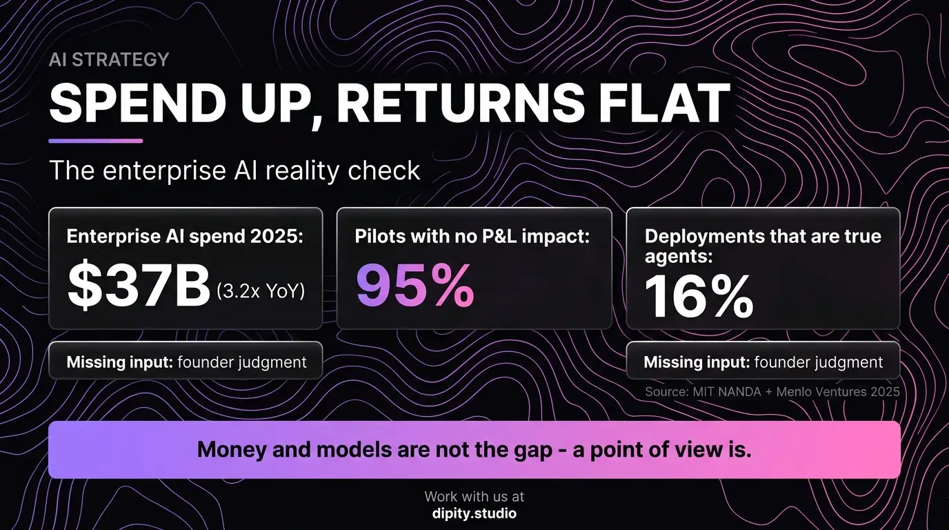 Spend up, returns flat - the enterprise AI reality check
