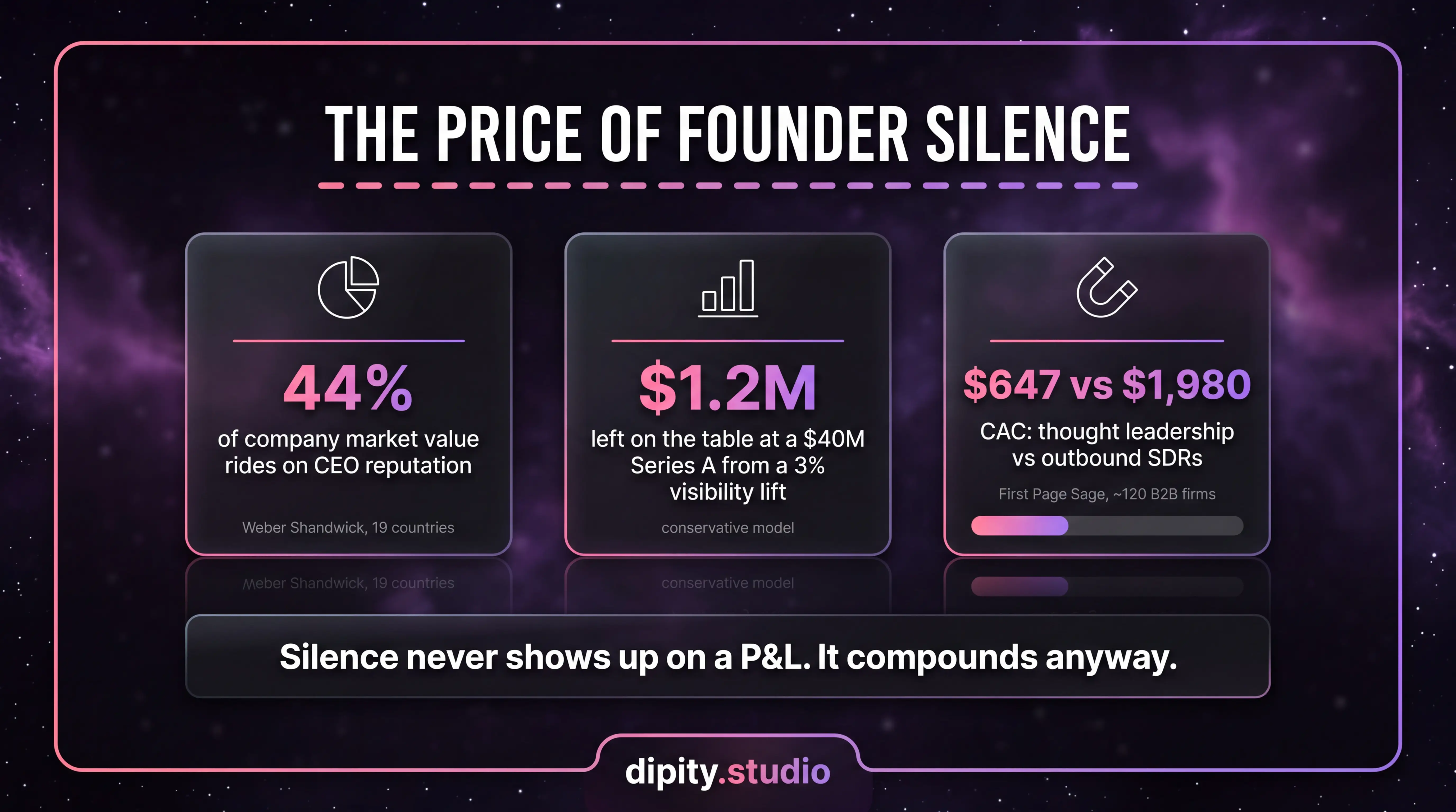 The Price of Founder Silence: 44% of market value rides on CEO reputation, $1.2M left on the table at Series A, $647 vs $1,980 CAC