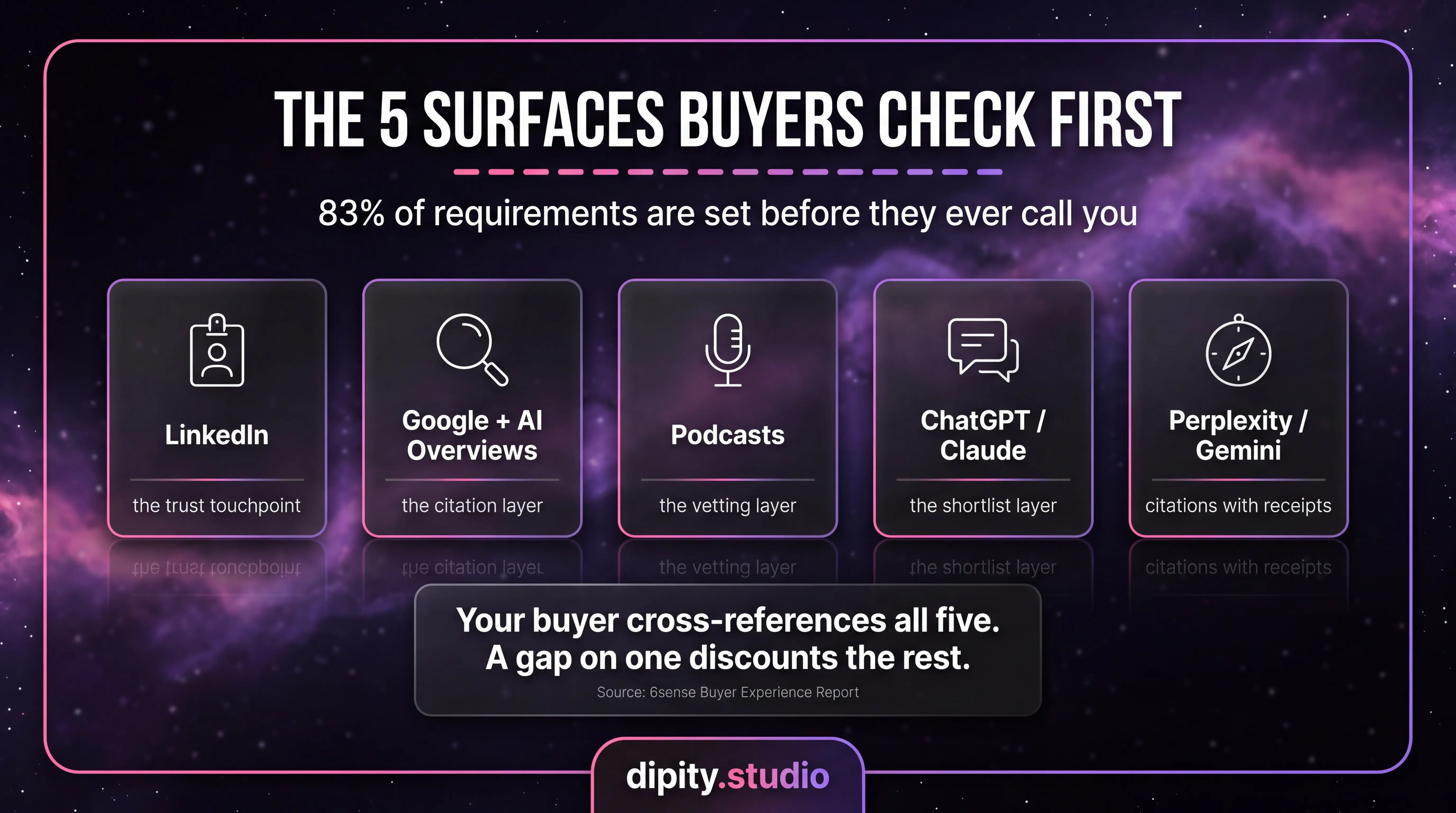 The 5 surfaces buyers check first: LinkedIn, Google AI Overviews, podcasts, ChatGPT/Claude, Perplexity/Gemini
