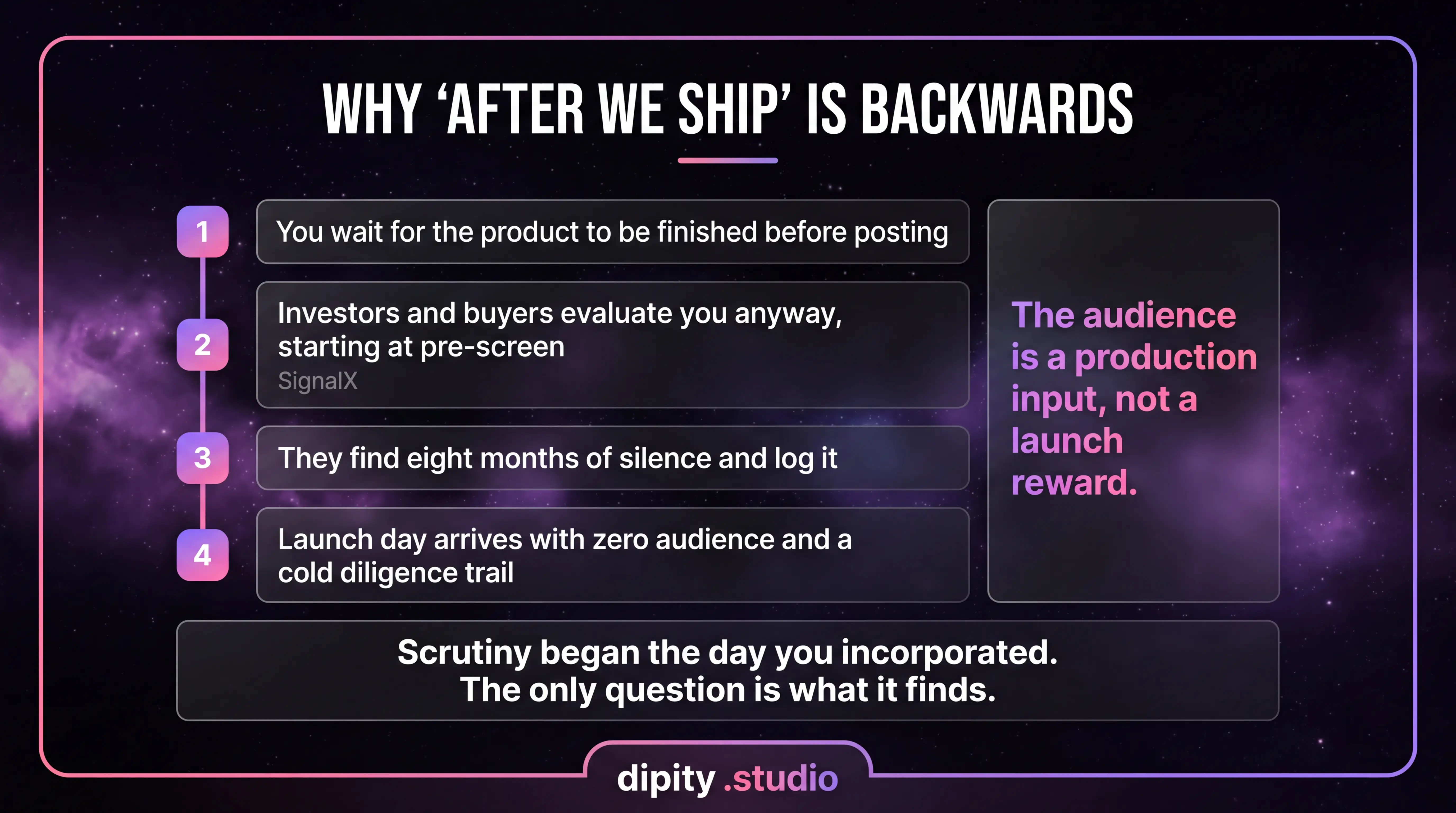 Why posting after you ship is backwards: the audience is a production input, not a launch reward