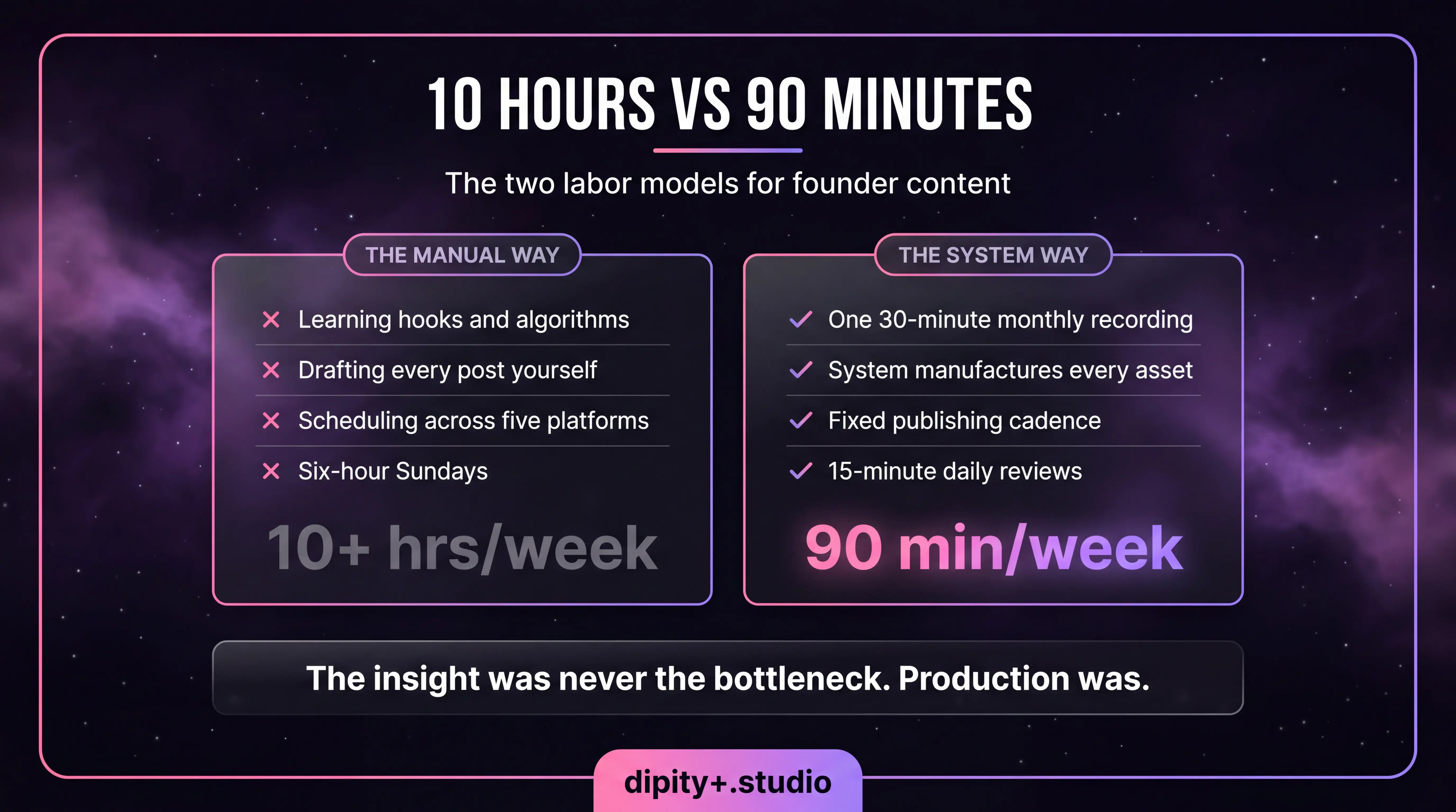 10 hours vs 90 minutes: the two labor models for founder content