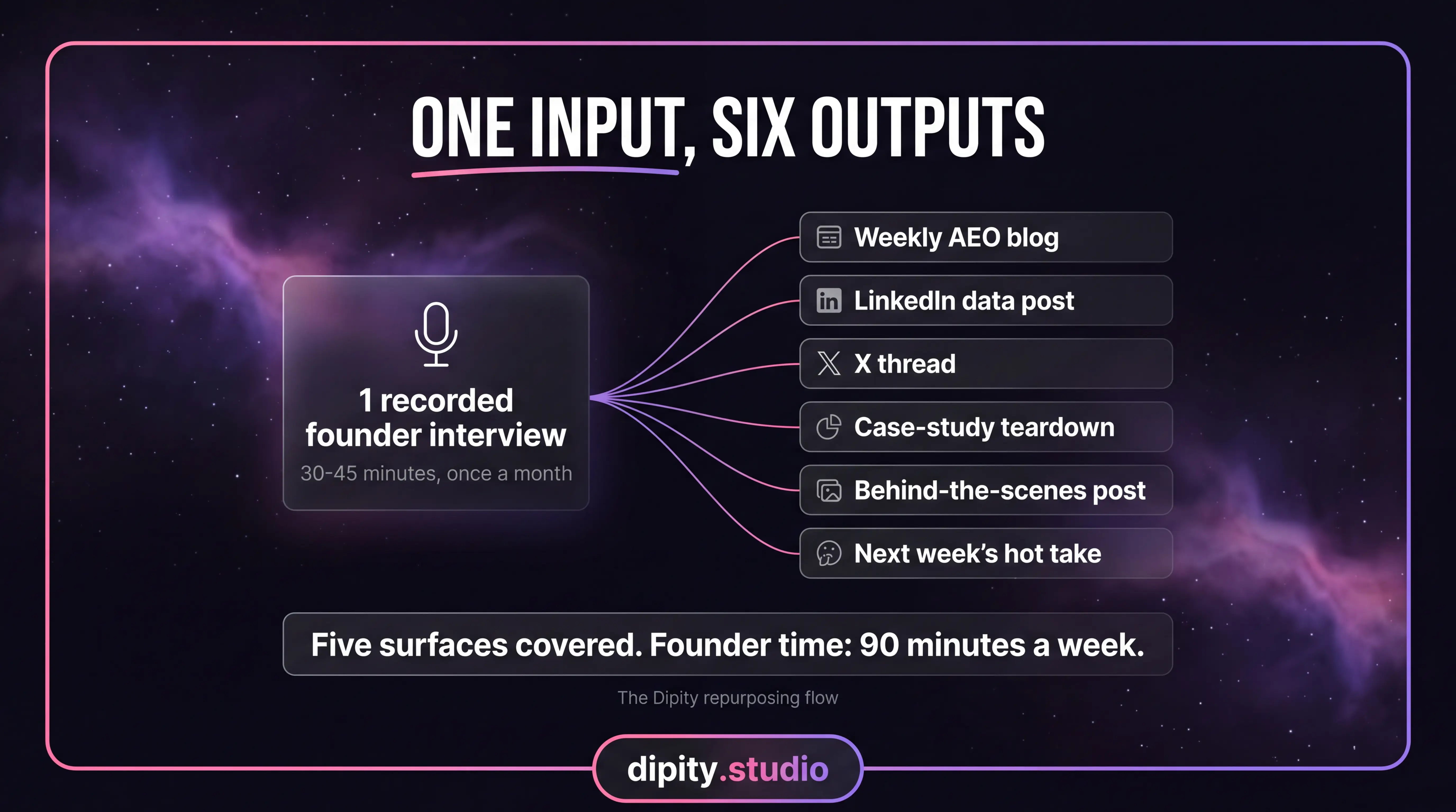 One input, six outputs: one recorded founder interview becomes a week of multi-surface content