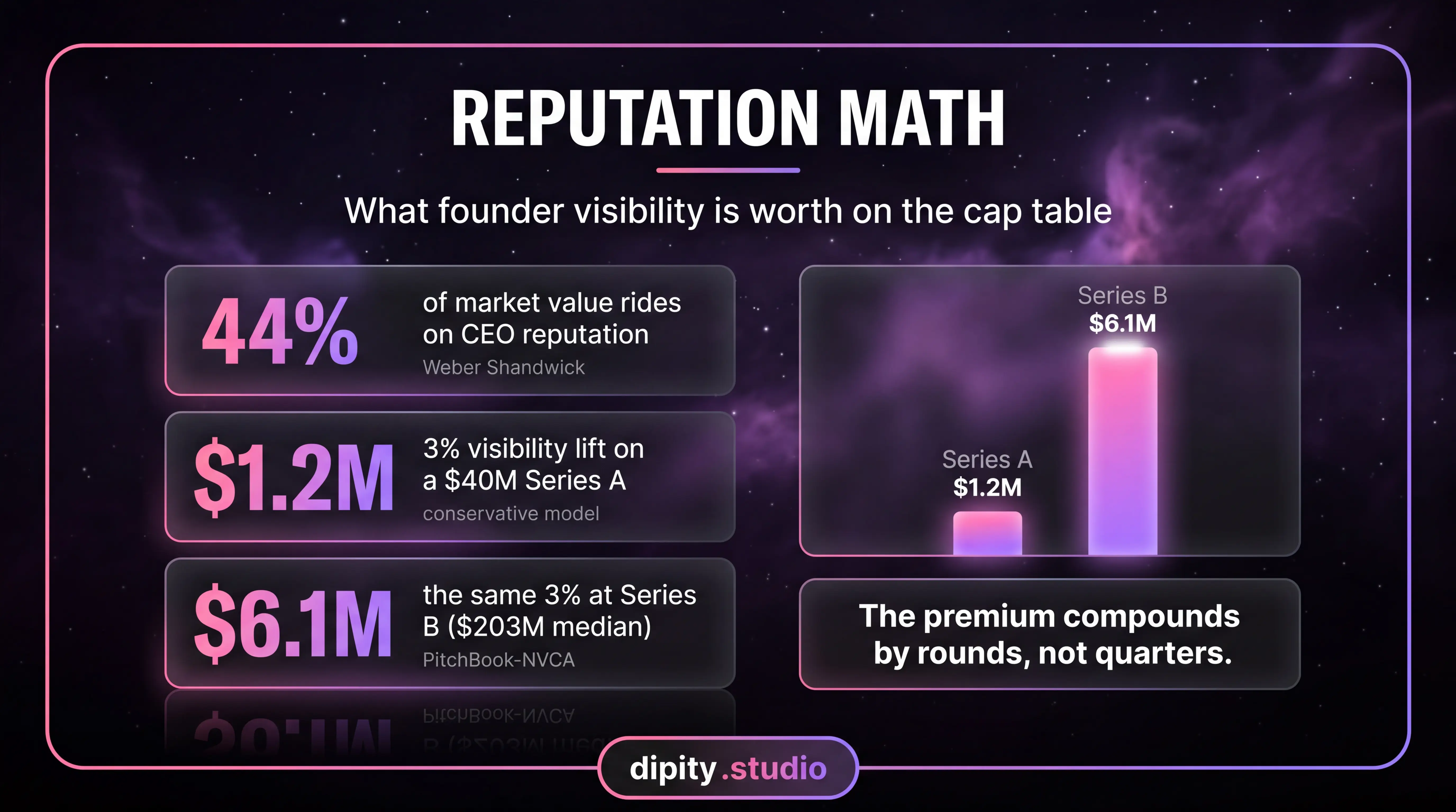 Reputation math: 44% of market value rides on CEO reputation, $1.2M at Series A compounds to $6.1M at Series B