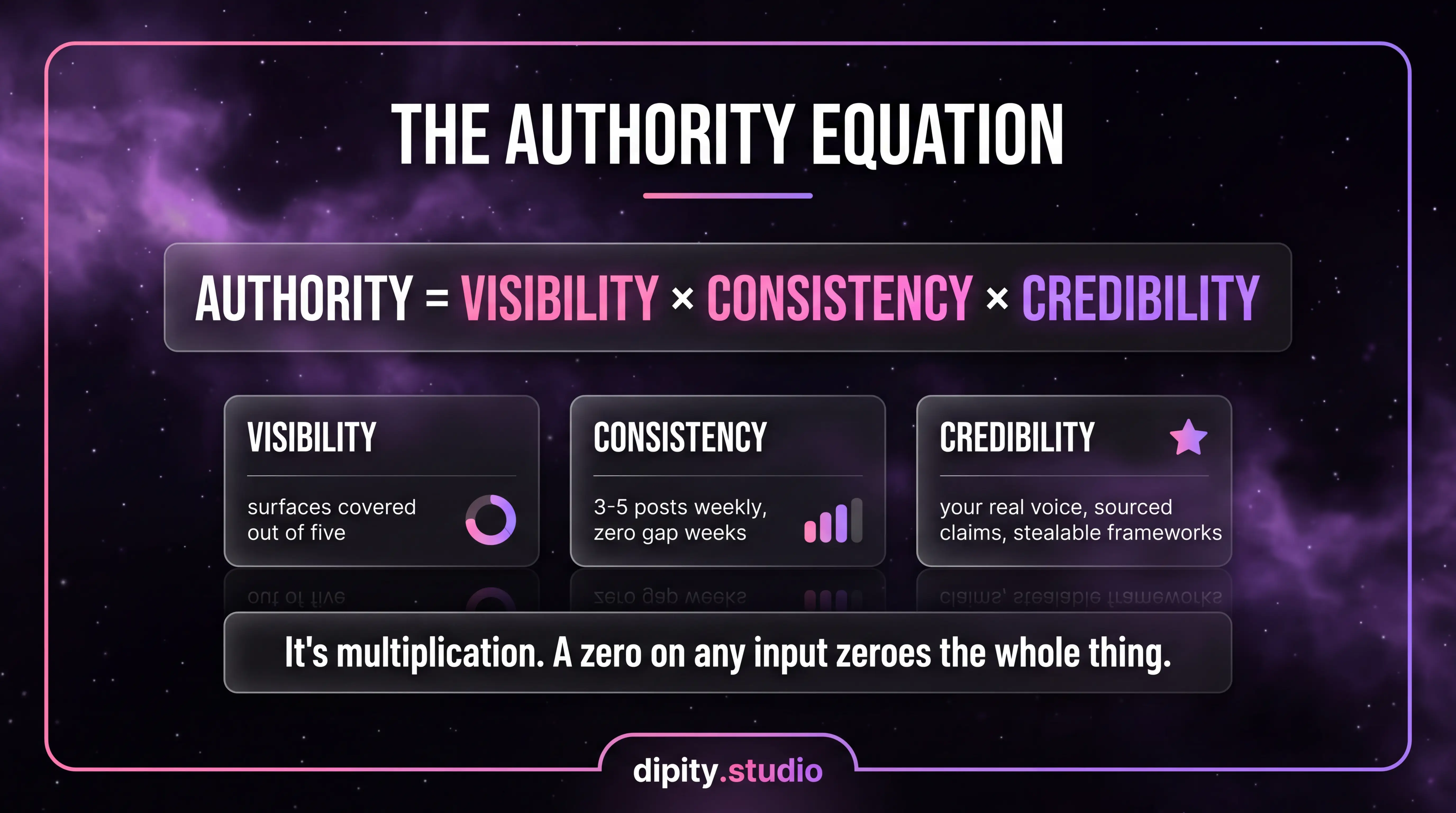 The Authority Equation: Authority equals Visibility times Consistency times Credibility