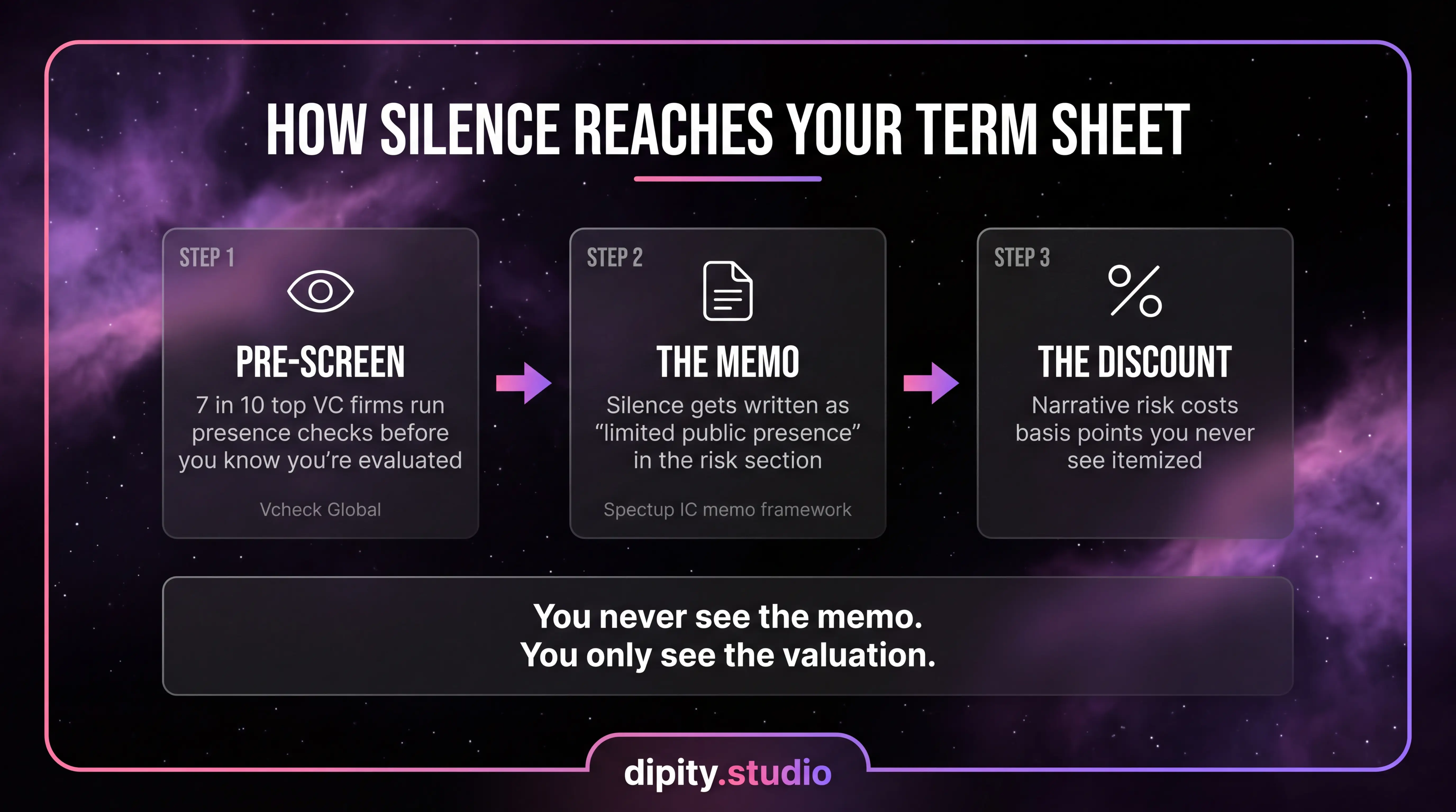How silence reaches your term sheet: pre-screen, the memo, the discount