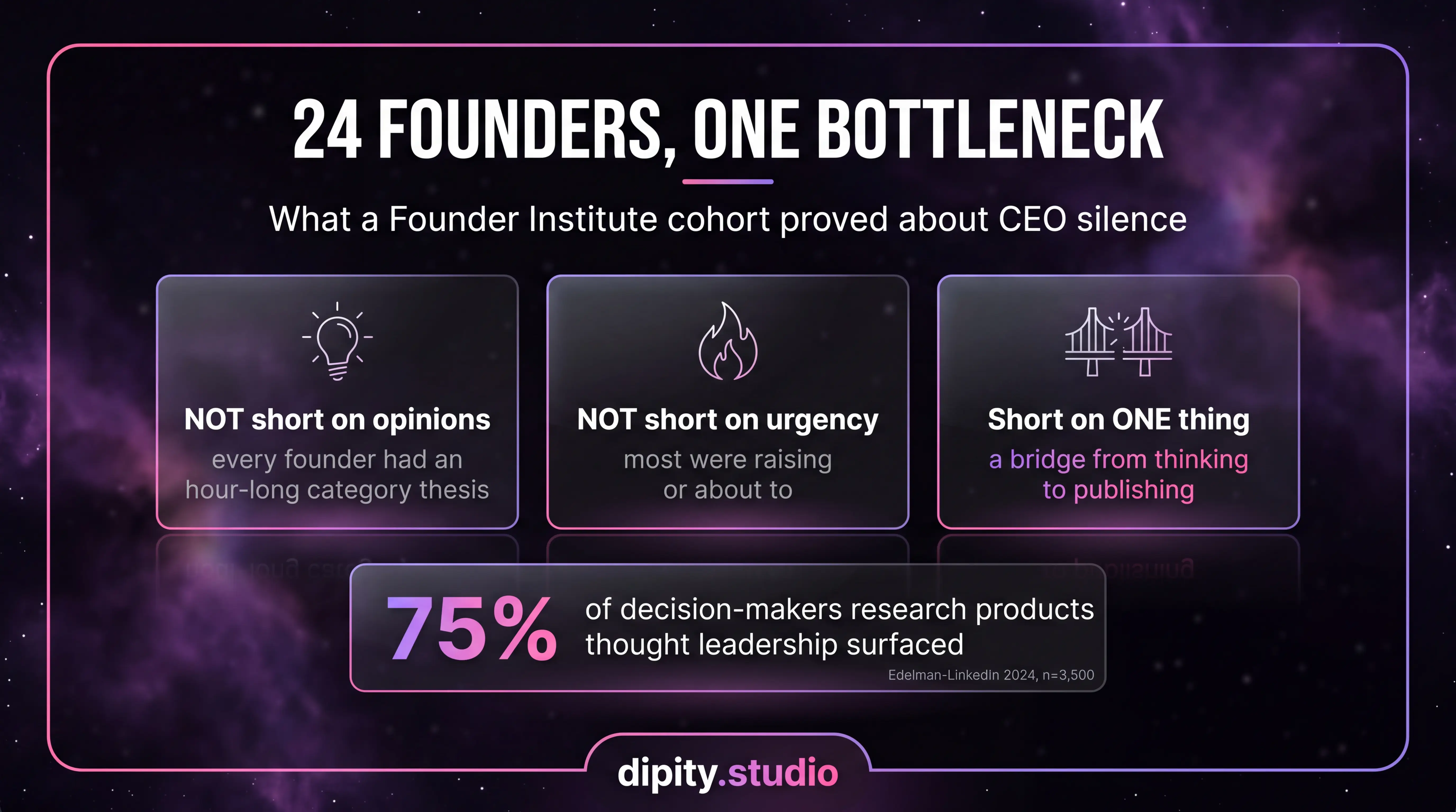 24 founders, one bottleneck: not short on opinions or urgency, short on a bridge from thinking to publishing