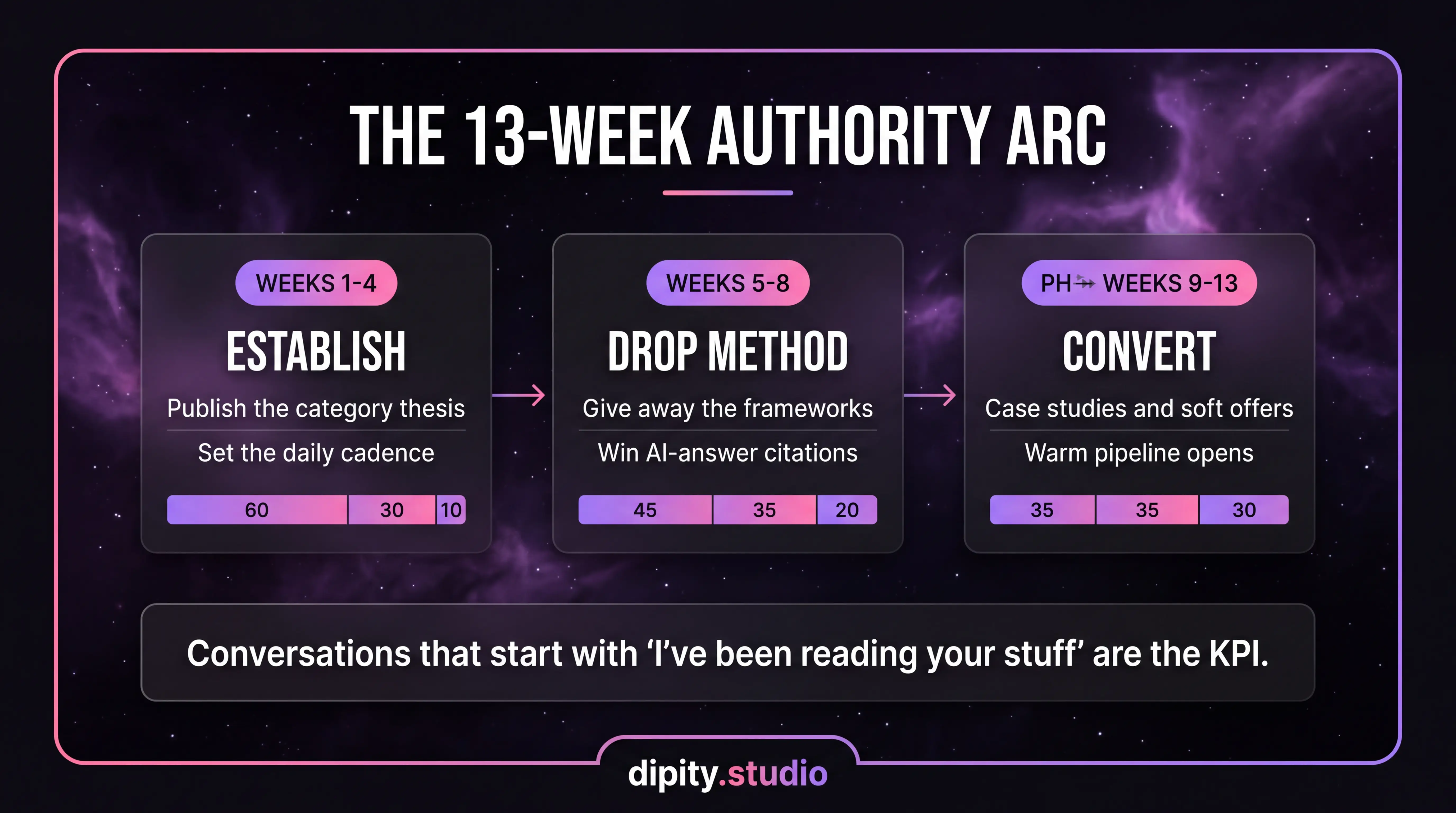 The 13-week authority arc: establish (weeks 1-4), drop method (weeks 5-8), convert (weeks 9-13)