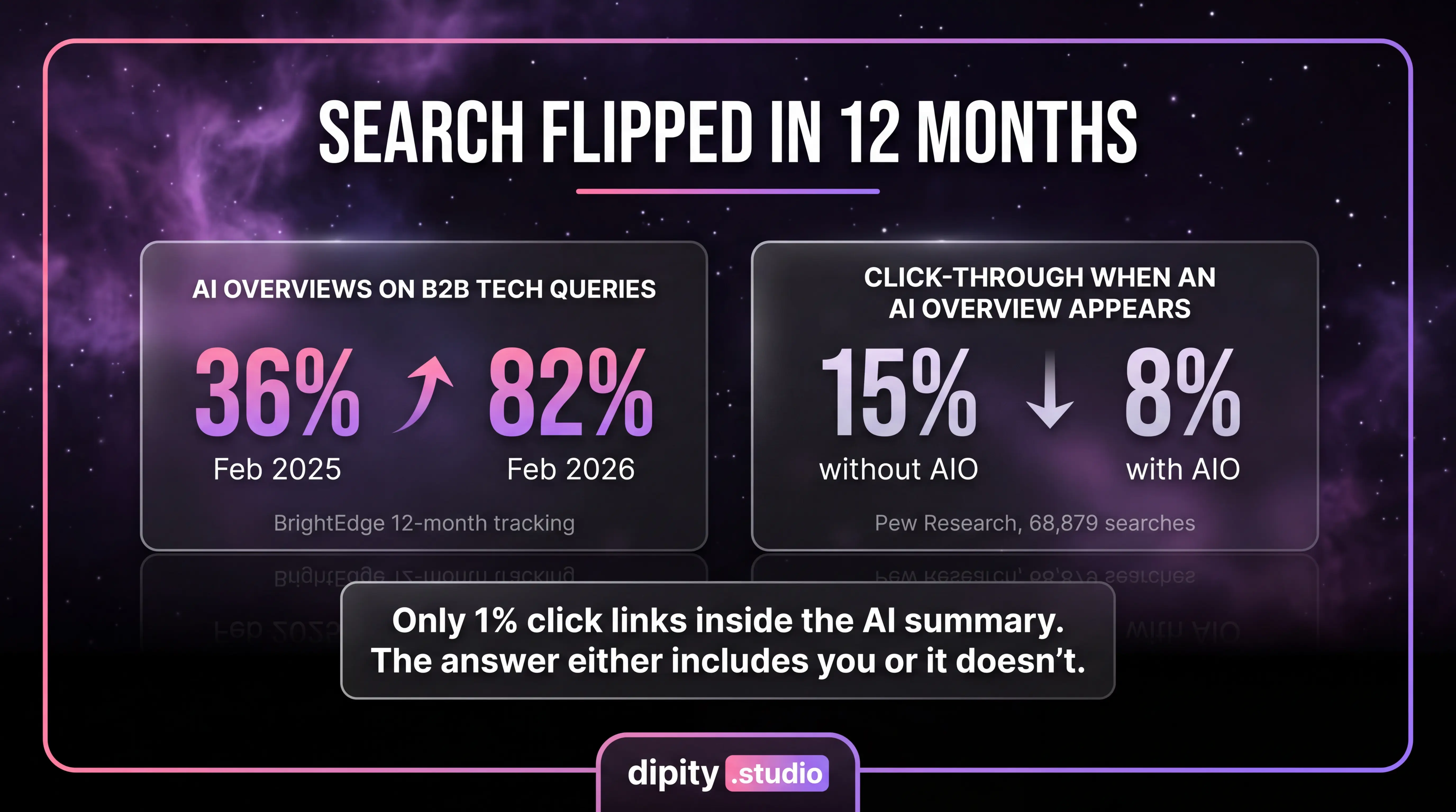 Search flipped in 12 months: AI Overviews from 36% to 82% of B2B tech queries, CTR from 15% to 8% when they appear