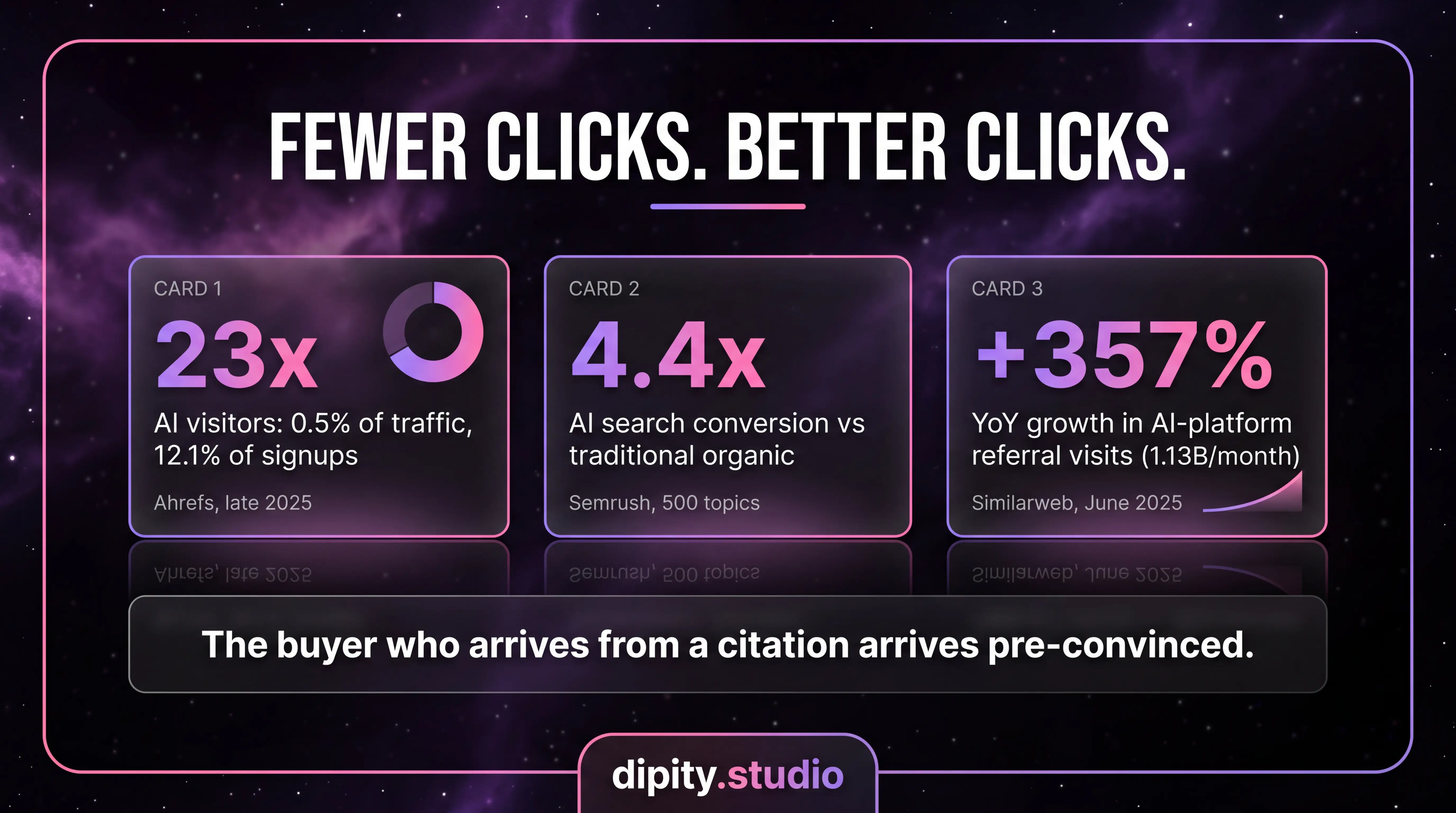 Fewer clicks, better clicks: 23x conversion lift at Ahrefs, 4.4x at Semrush, AI referrals up 357% YoY