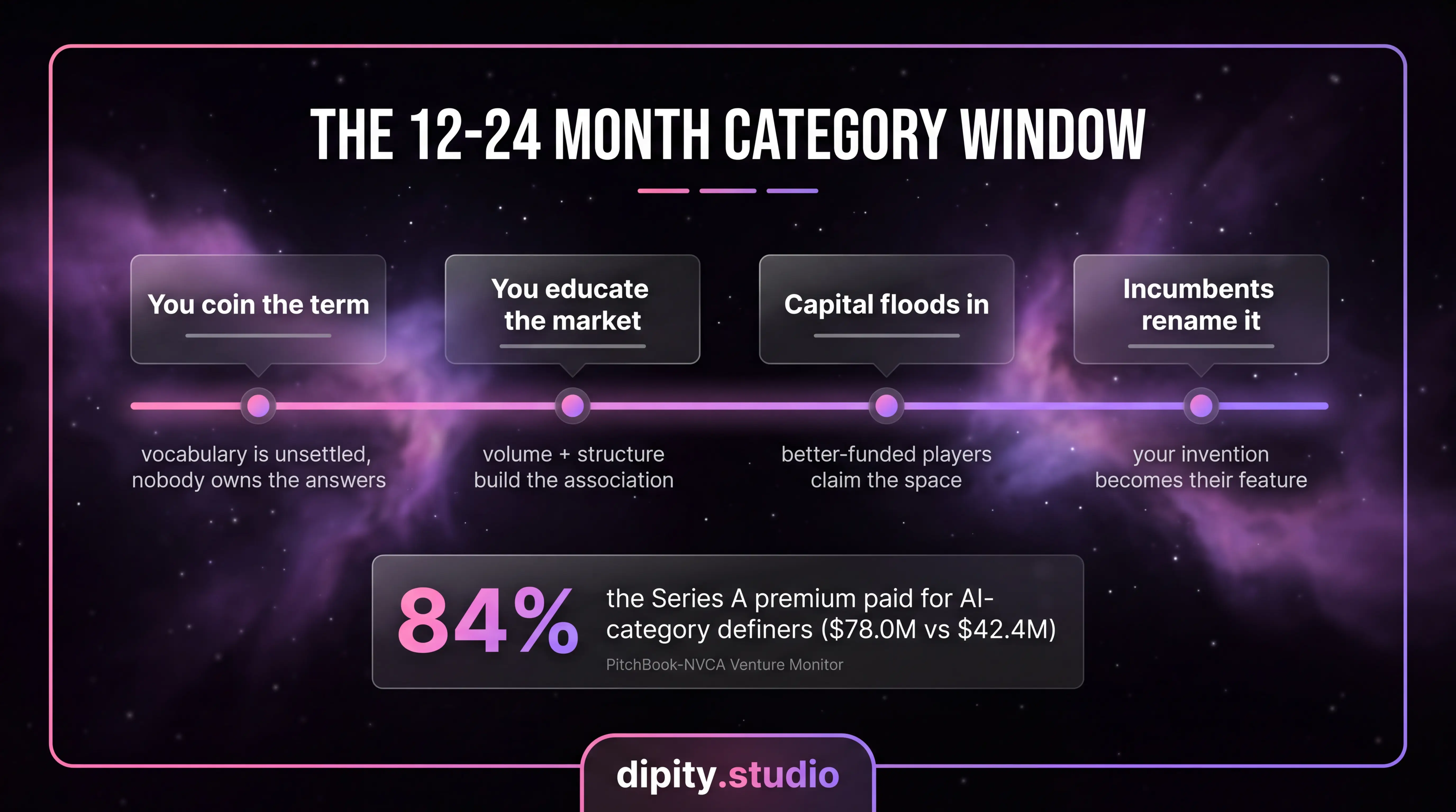 The 12-24 month category window: you coin the term, educate the market, capital floods in, incumbents rename it