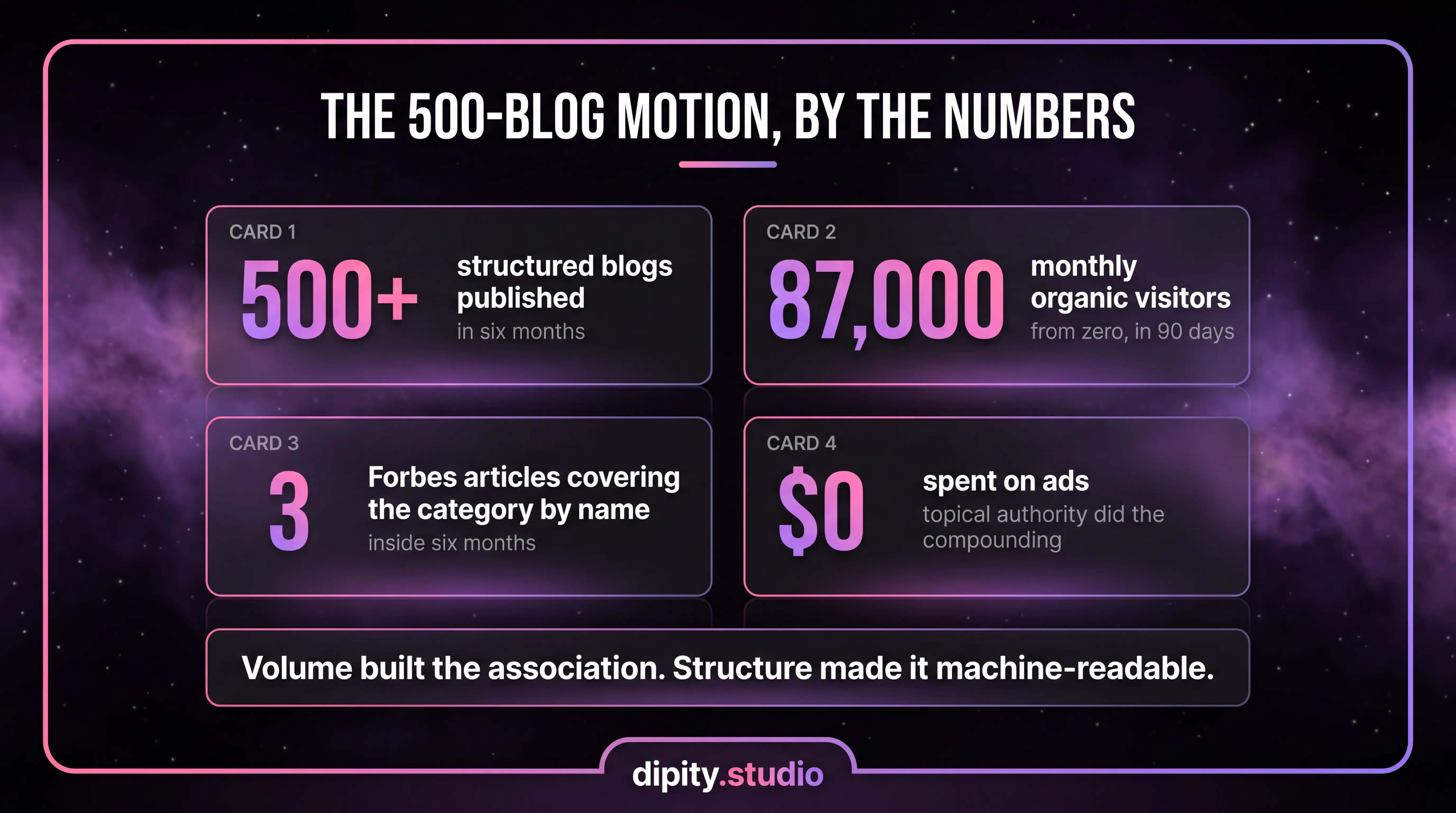 The 500-blog motion by the numbers: 500+ blogs in six months, 87,000 monthly visitors in 90 days, 3 Forbes articles, zero ad spend