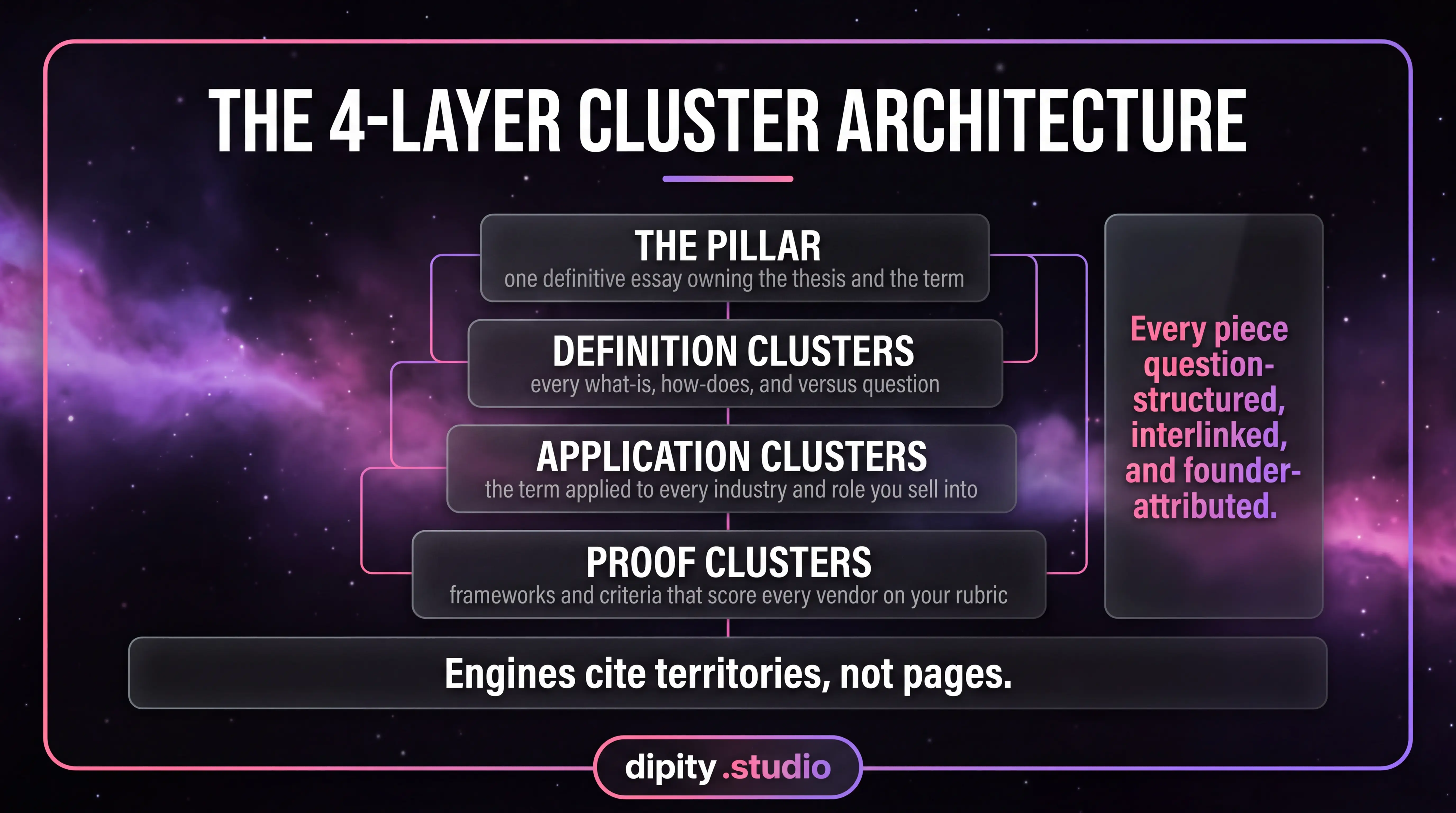 The 4-layer cluster architecture: pillar, definition clusters, application clusters, proof clusters