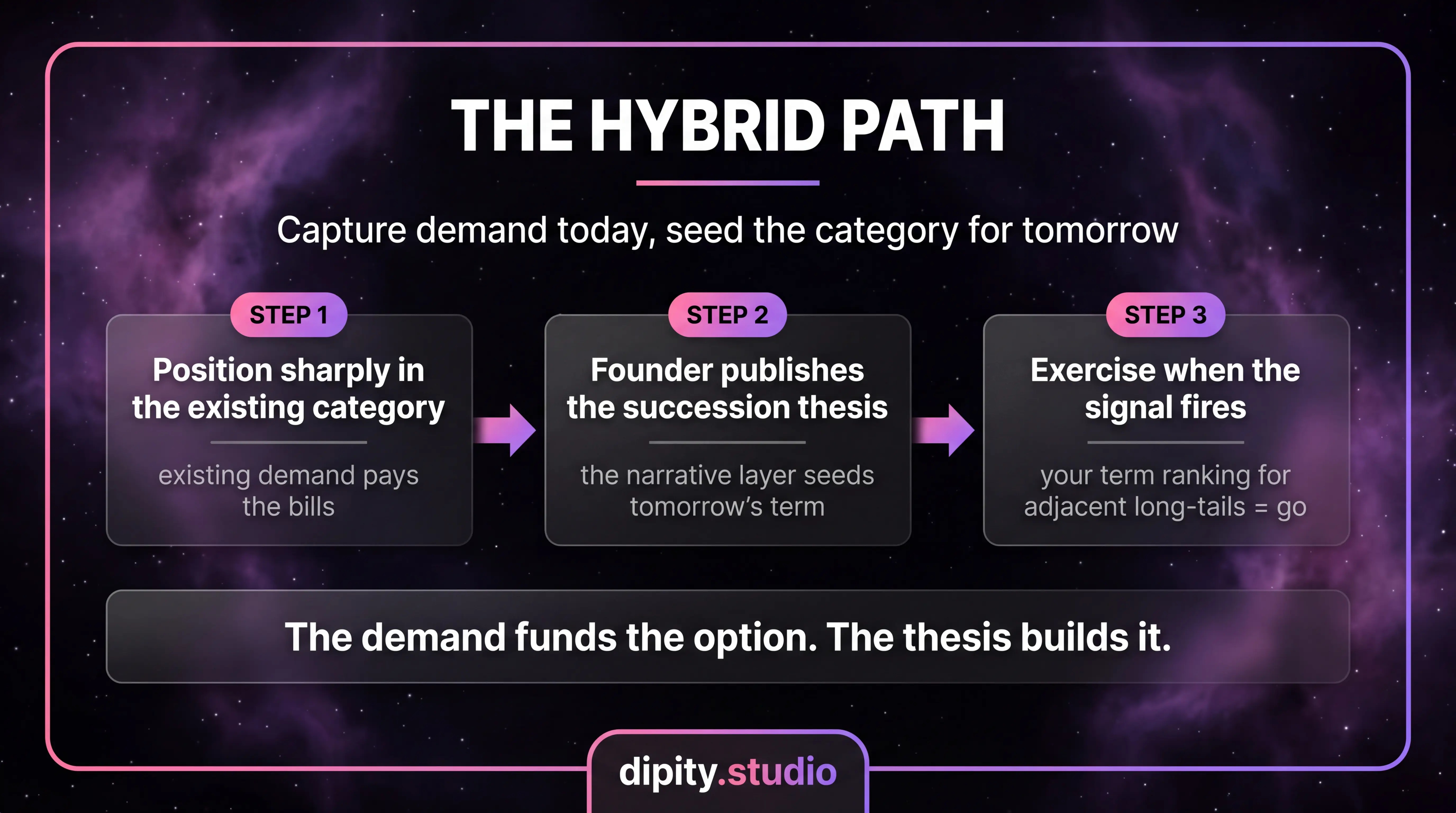 The hybrid path: position for demand now, publish the succession thesis, exercise when the long-tail signal fires