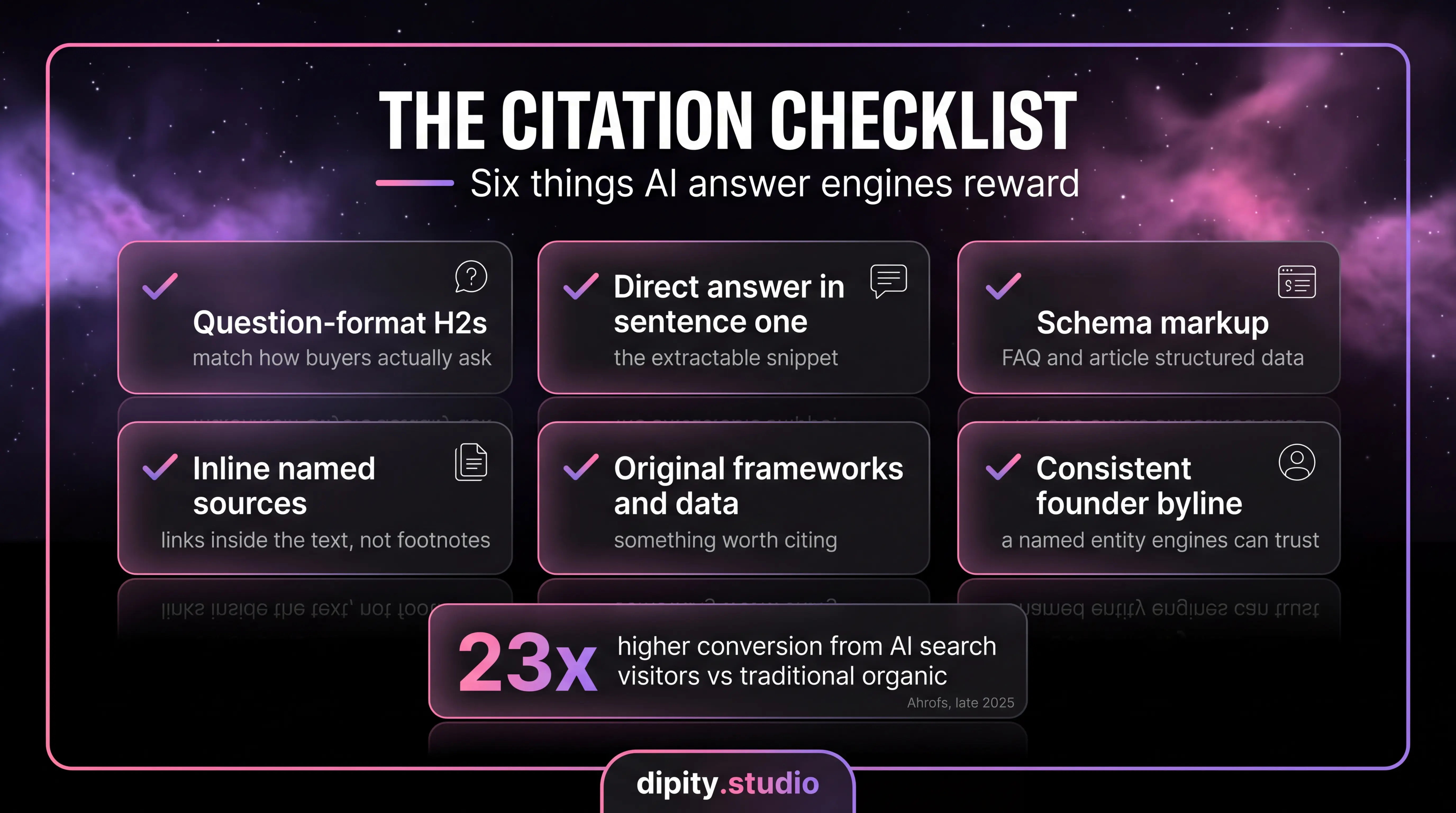 The citation checklist: six things AI answer engines reward, from question-format H2s to a consistent founder byline