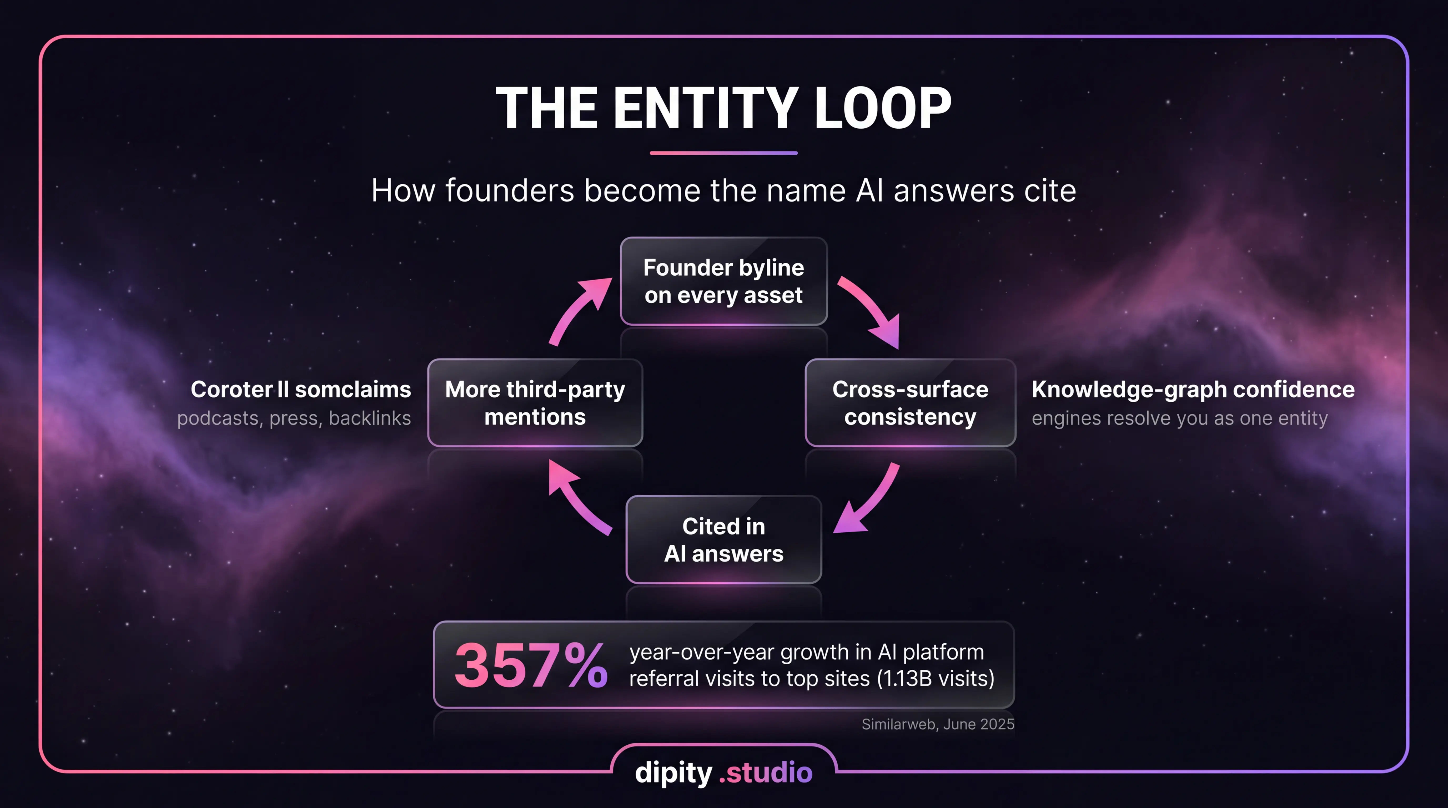 The entity loop: how founder bylines and cross-surface consistency compound into AI answer citations